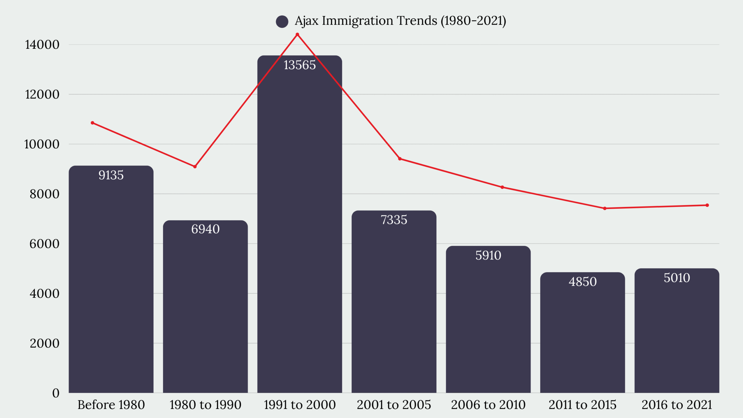 Ajax Immigration