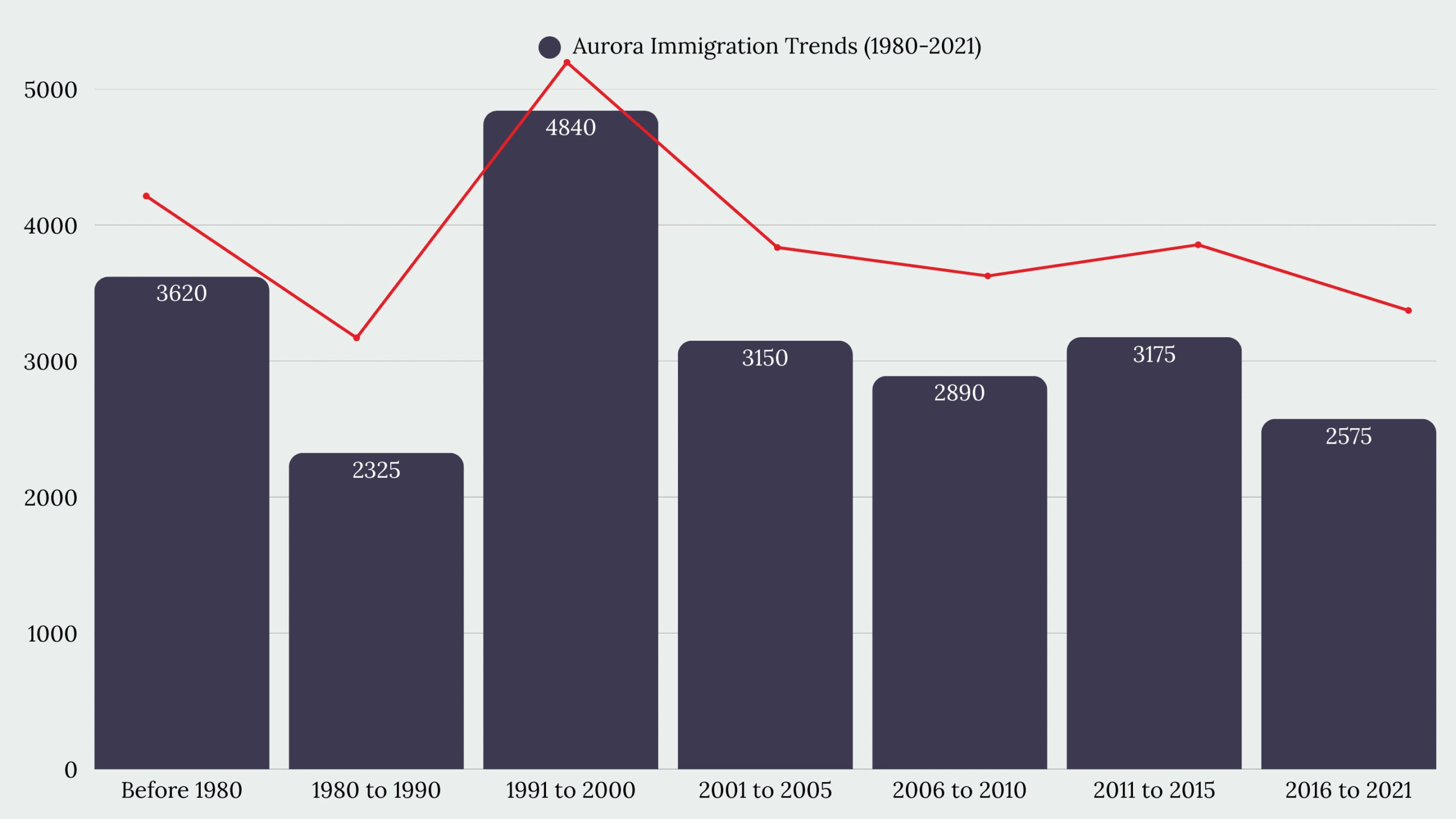 Aurora Immigration