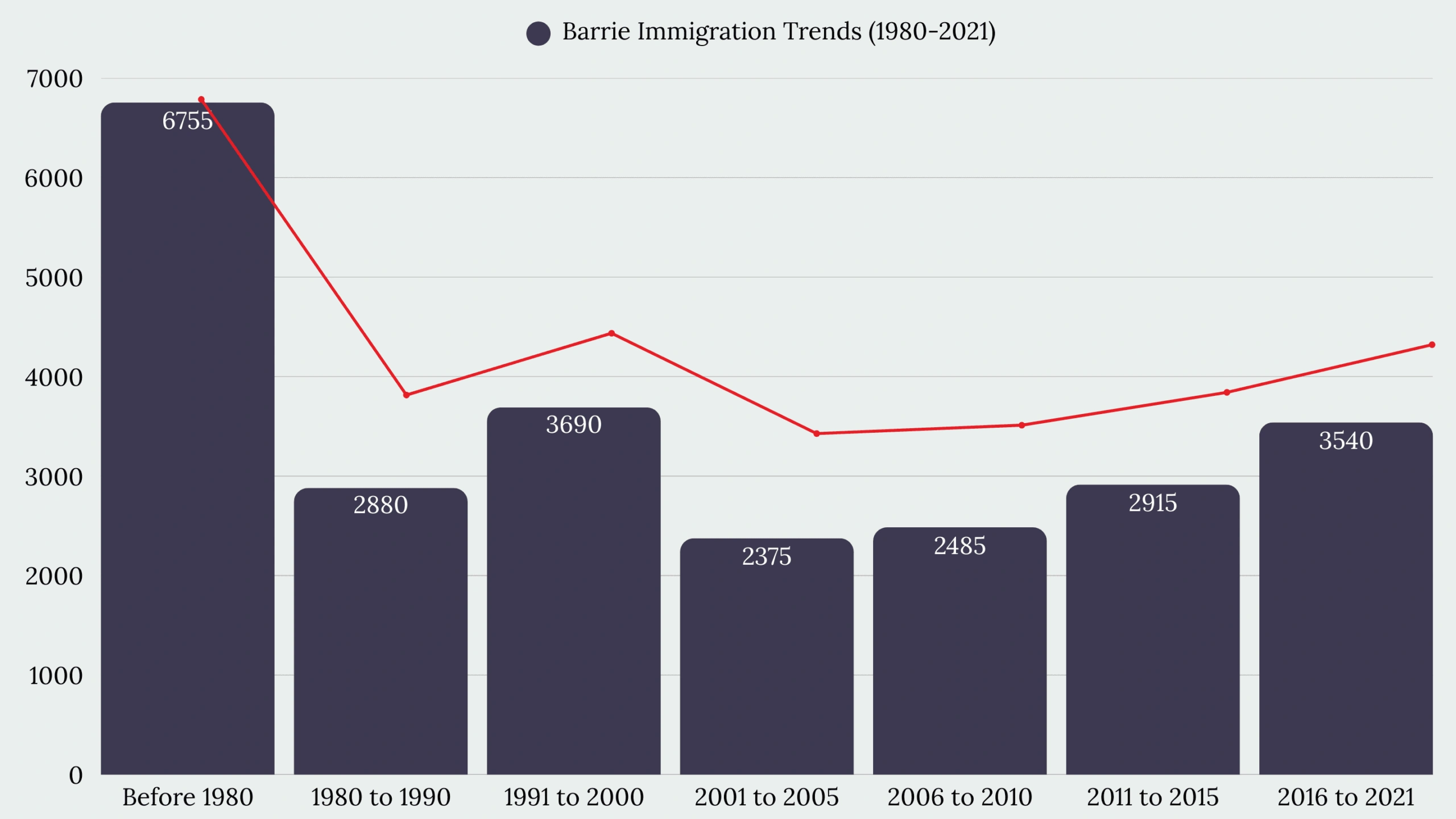 Barrie, ON Immigration