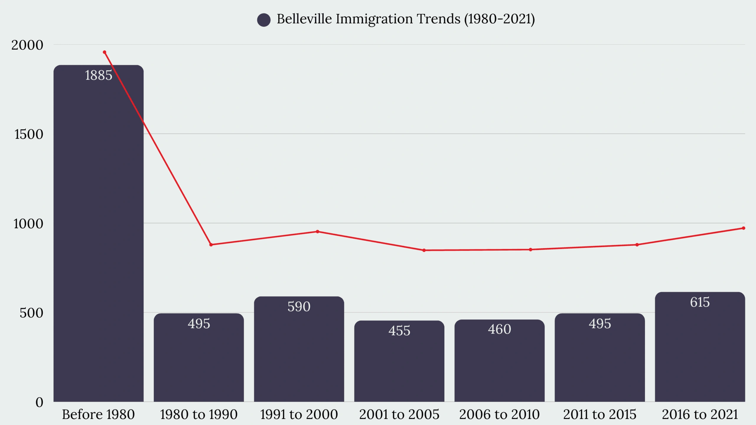 Belleville Immigration