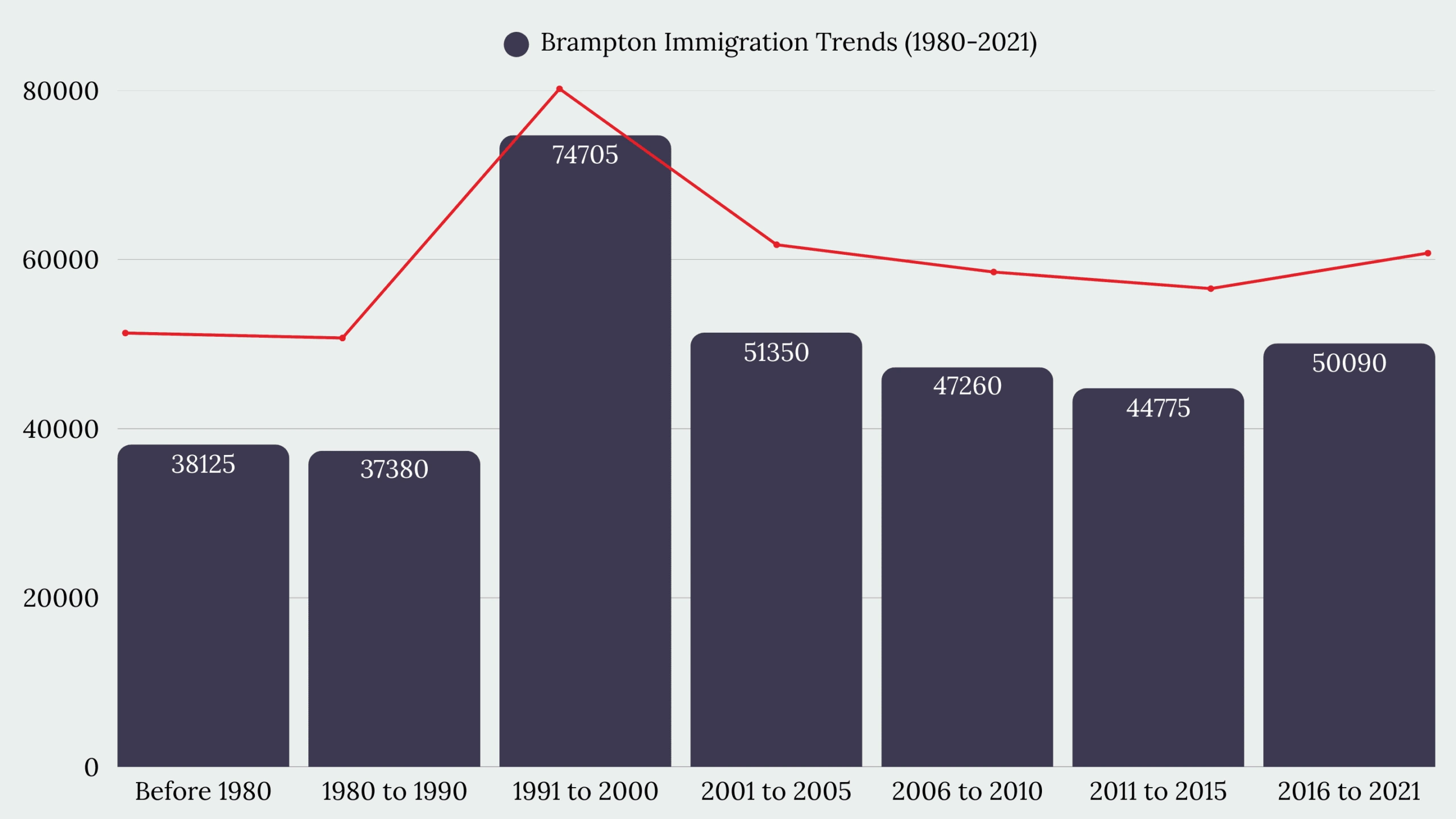 Brampton, ON Immigration
