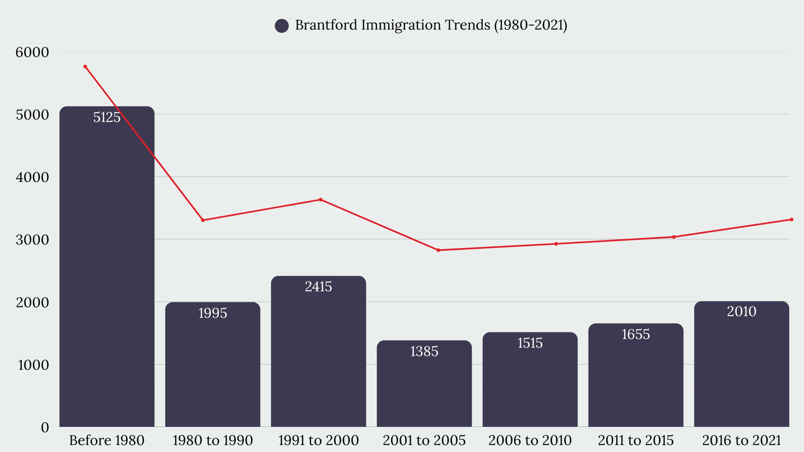Brantford, ON Immigration