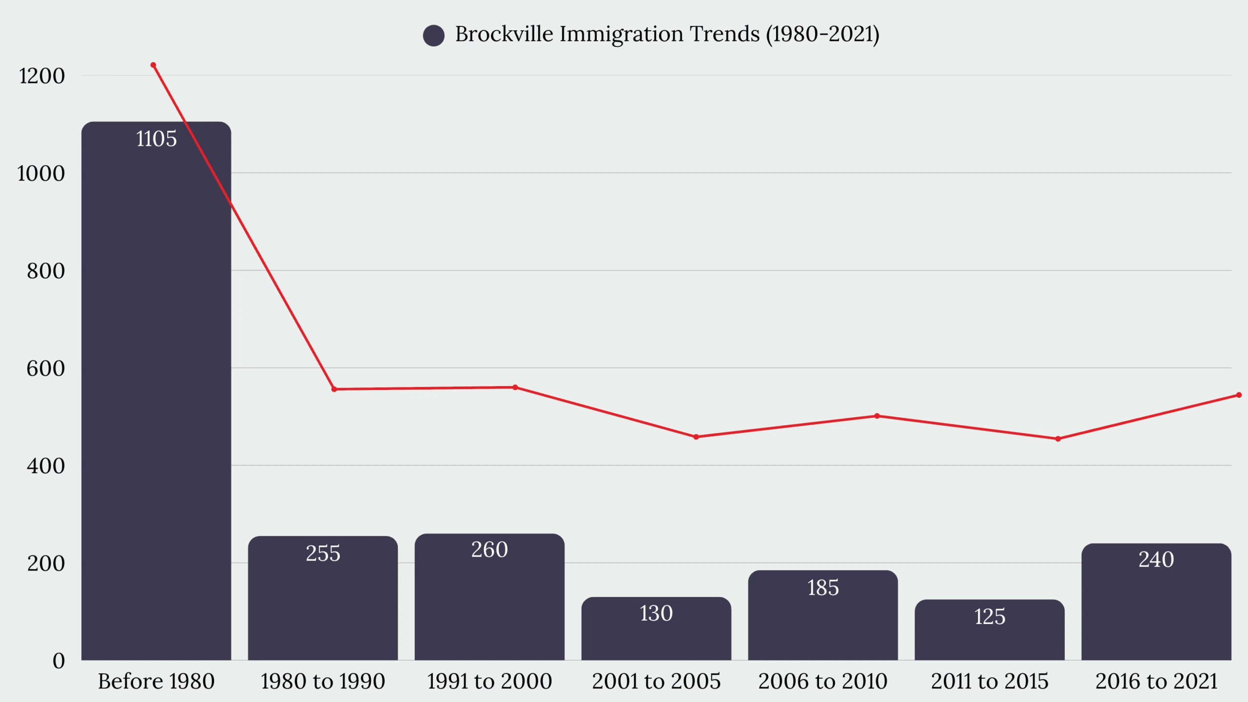 Brockville, ON Immigration