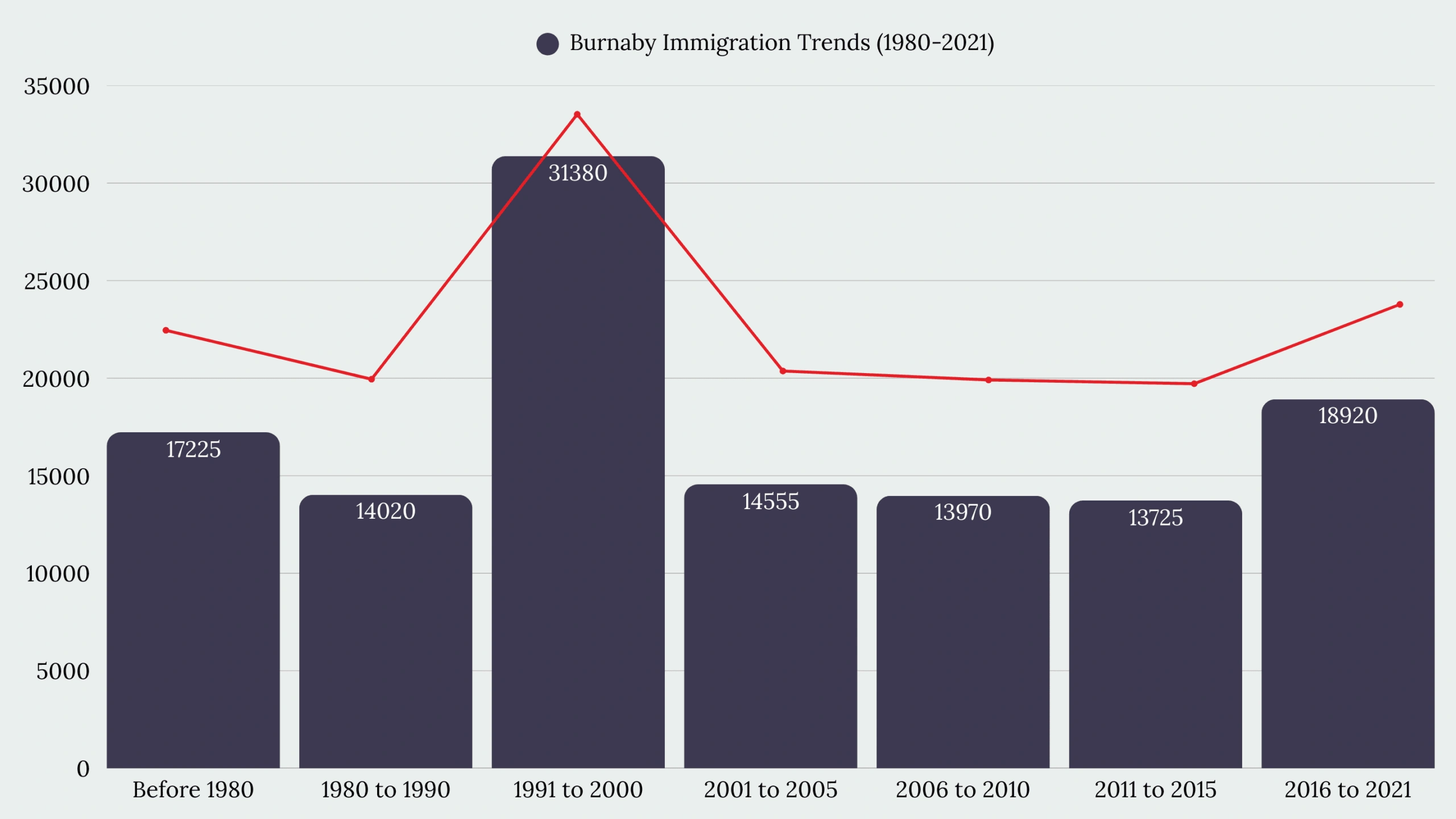 Burnaby, BC Immigration