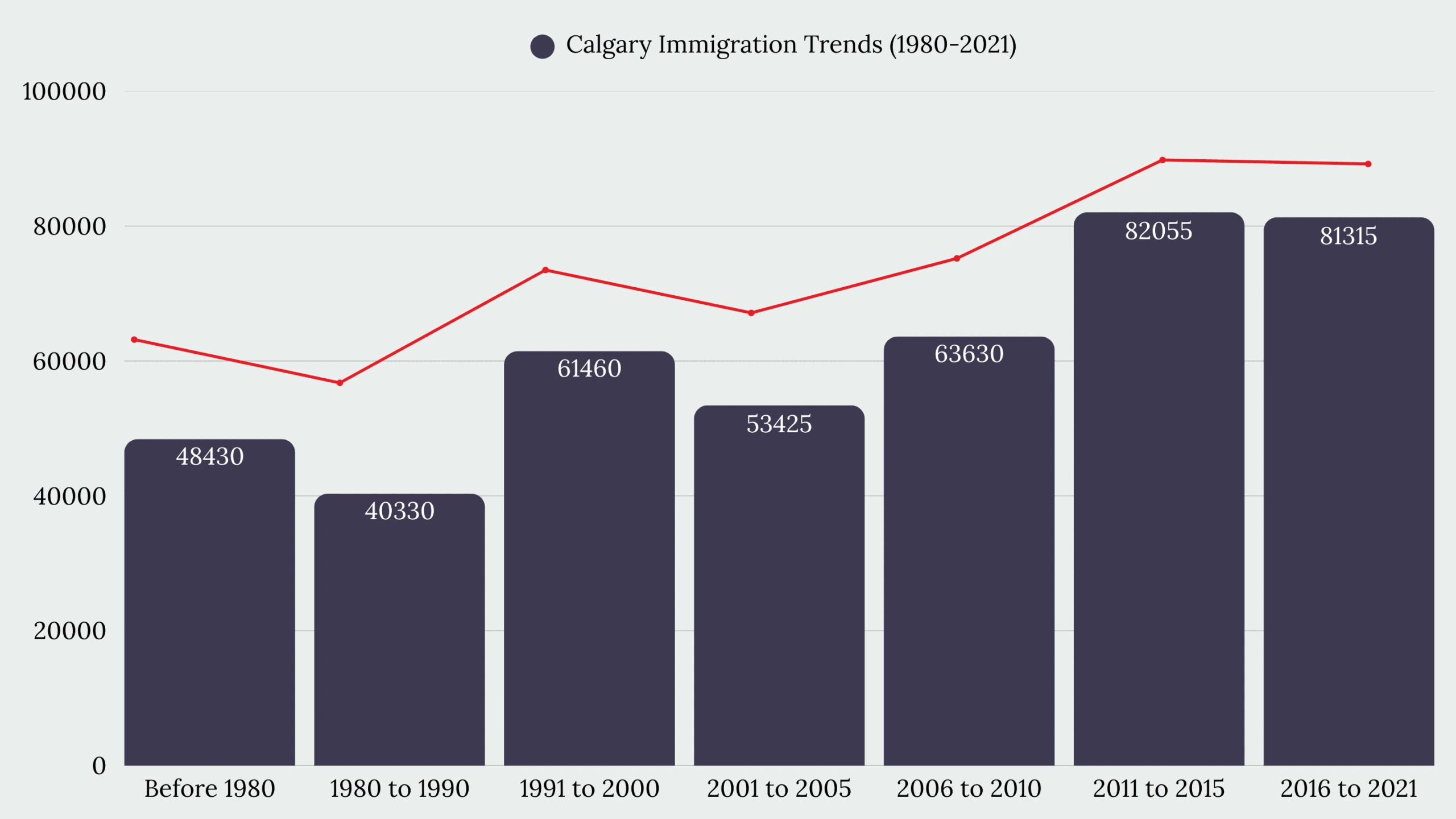 Calgary, AB Immigration