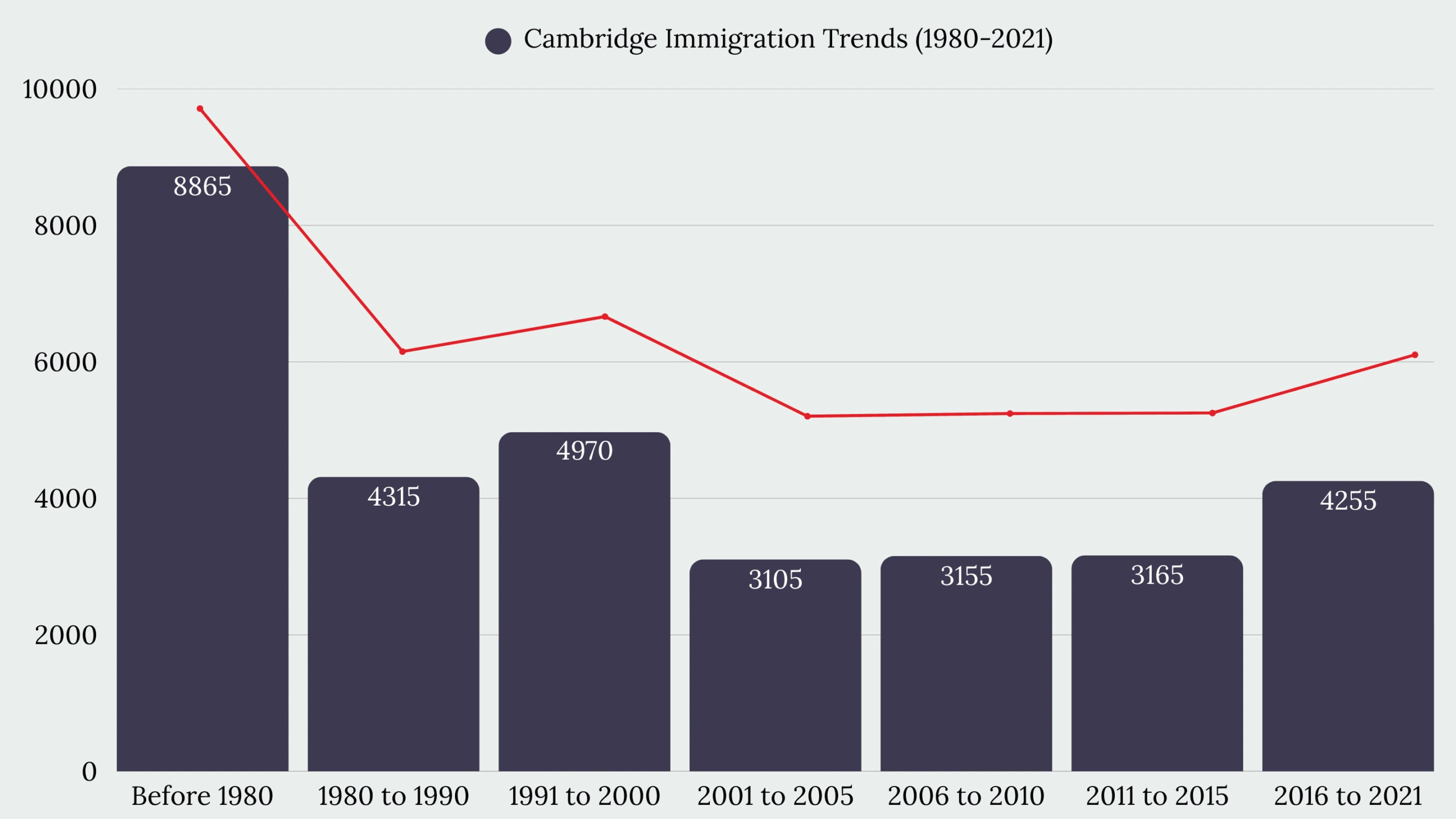 Cambridge, ON Immigration