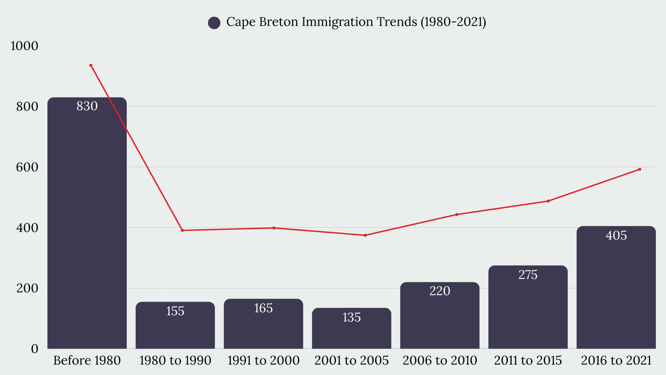 Cape Breton, NS Immigration