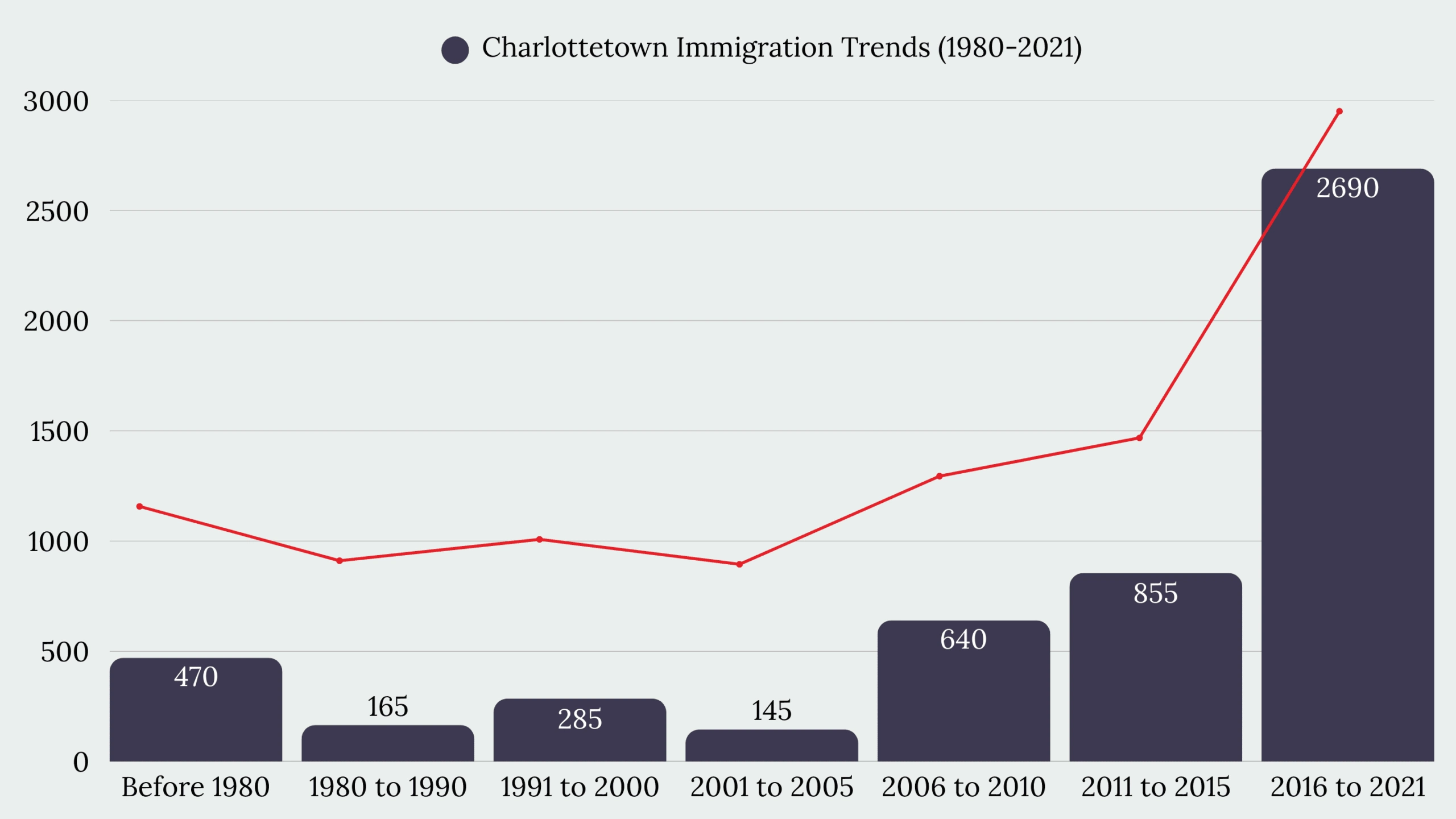 Charlottetown, PEI Immigration