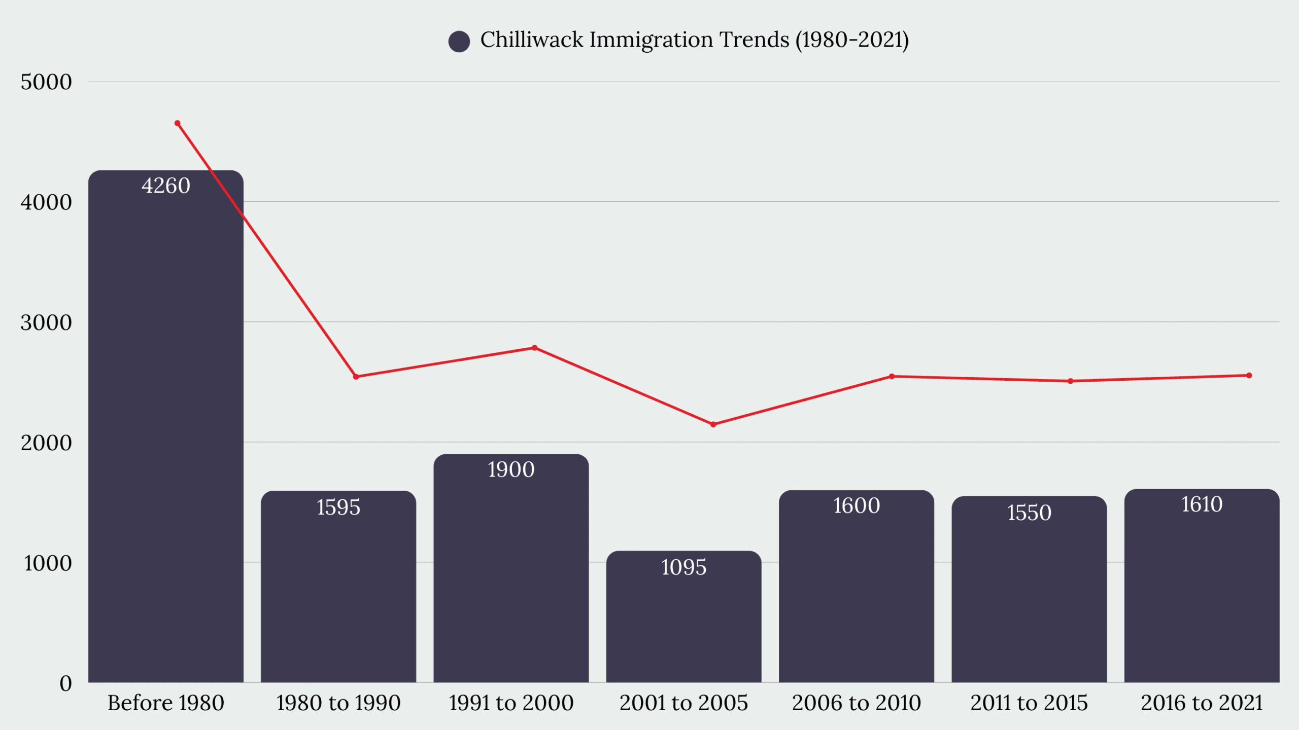 Chilliwack, BC Immigration