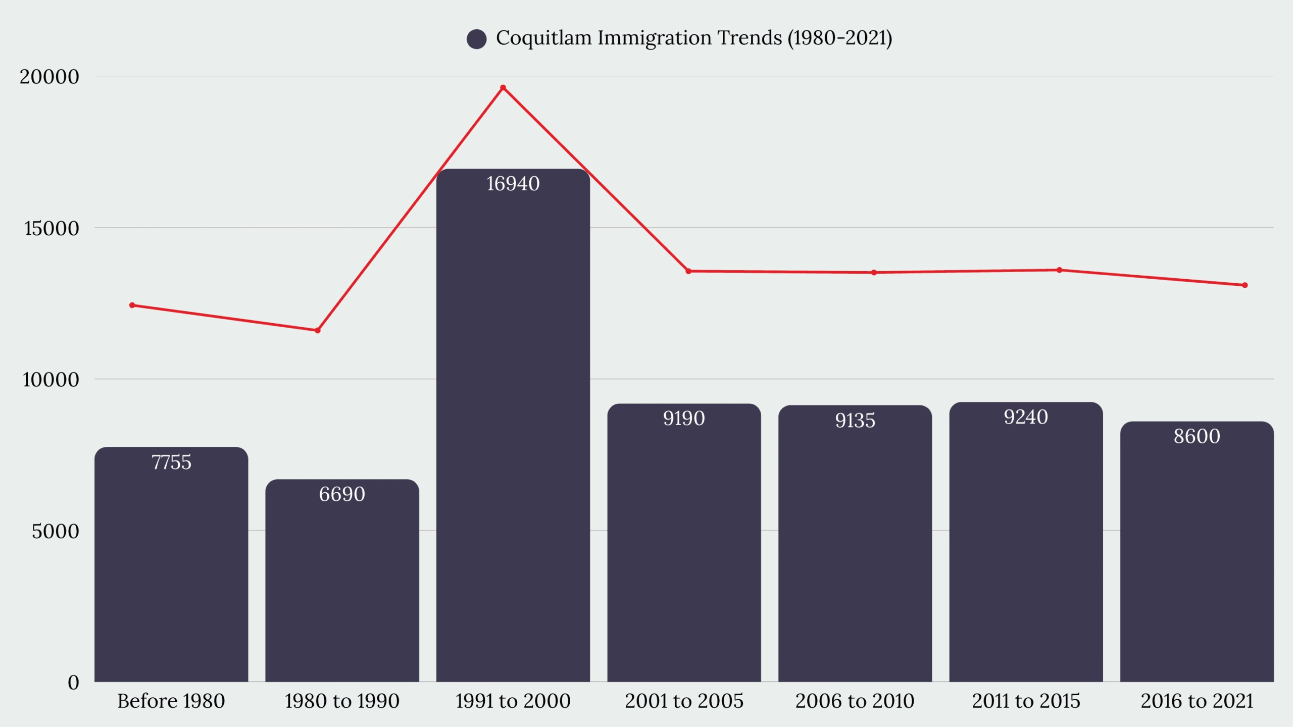 Coquitlam, BC Immigration
