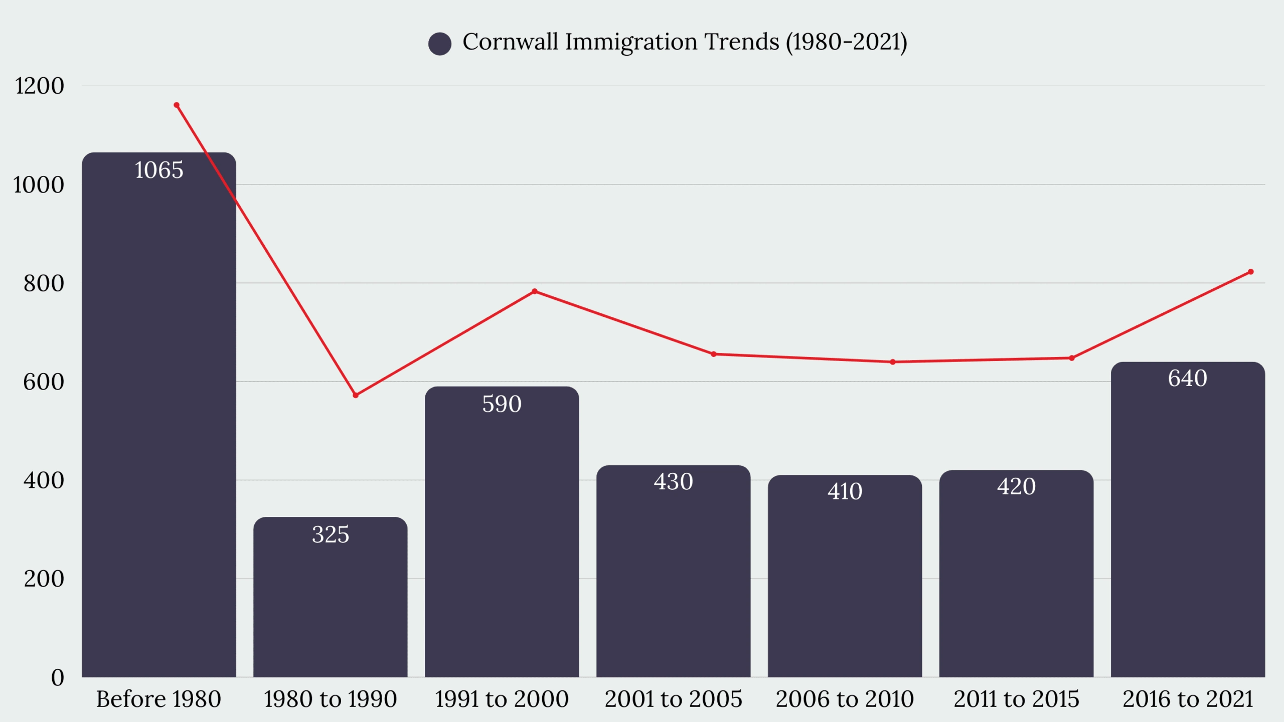 Cornwall, ON Immigration