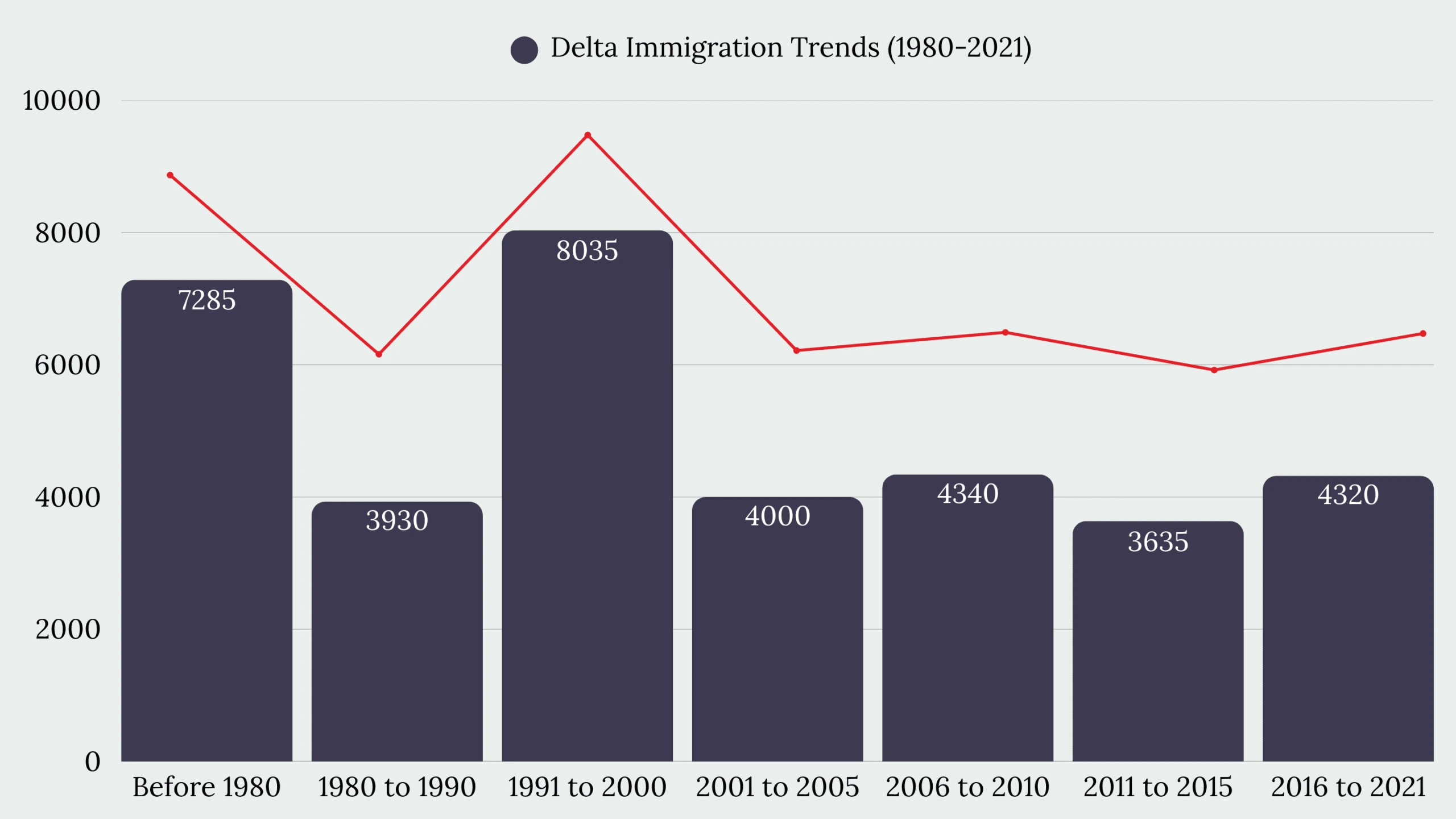 Delta, BC Immigration
