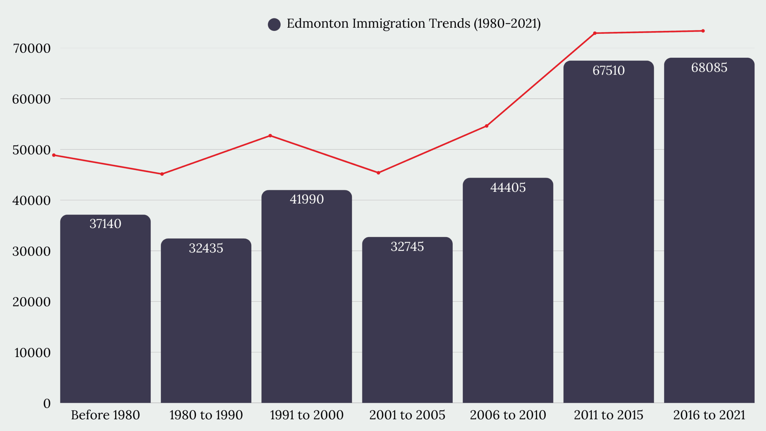 Edmonton, AB Immigration