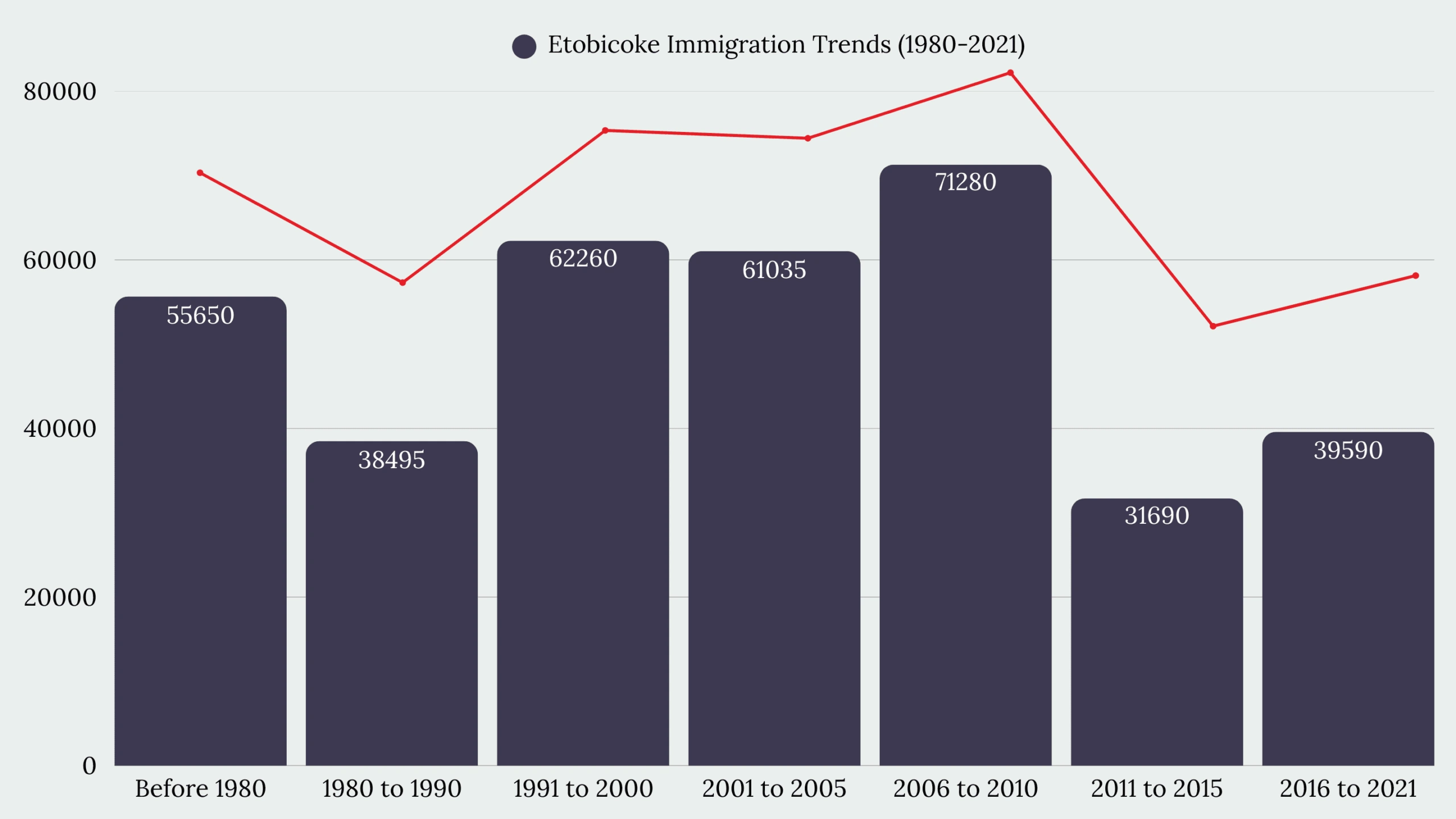 Etobicoke, ON Immigration