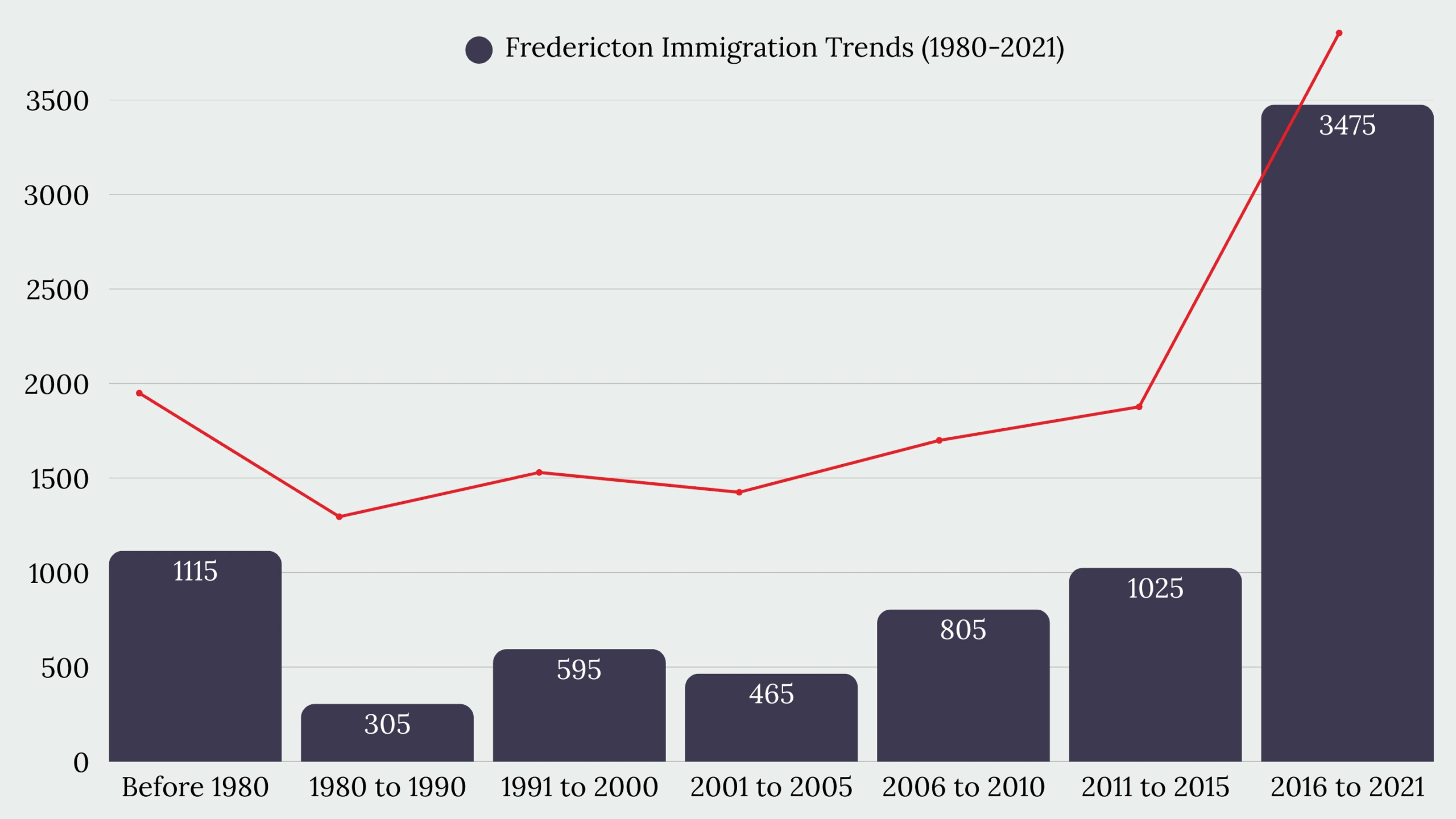 Fredericton, NB Immigration