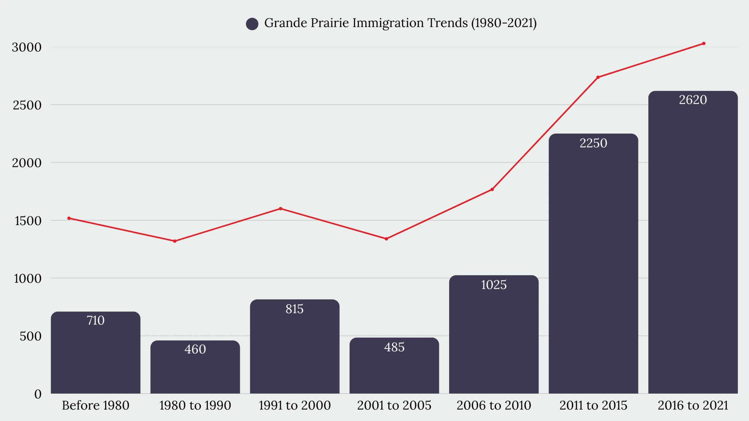 Grande Prairie, AB Immigration