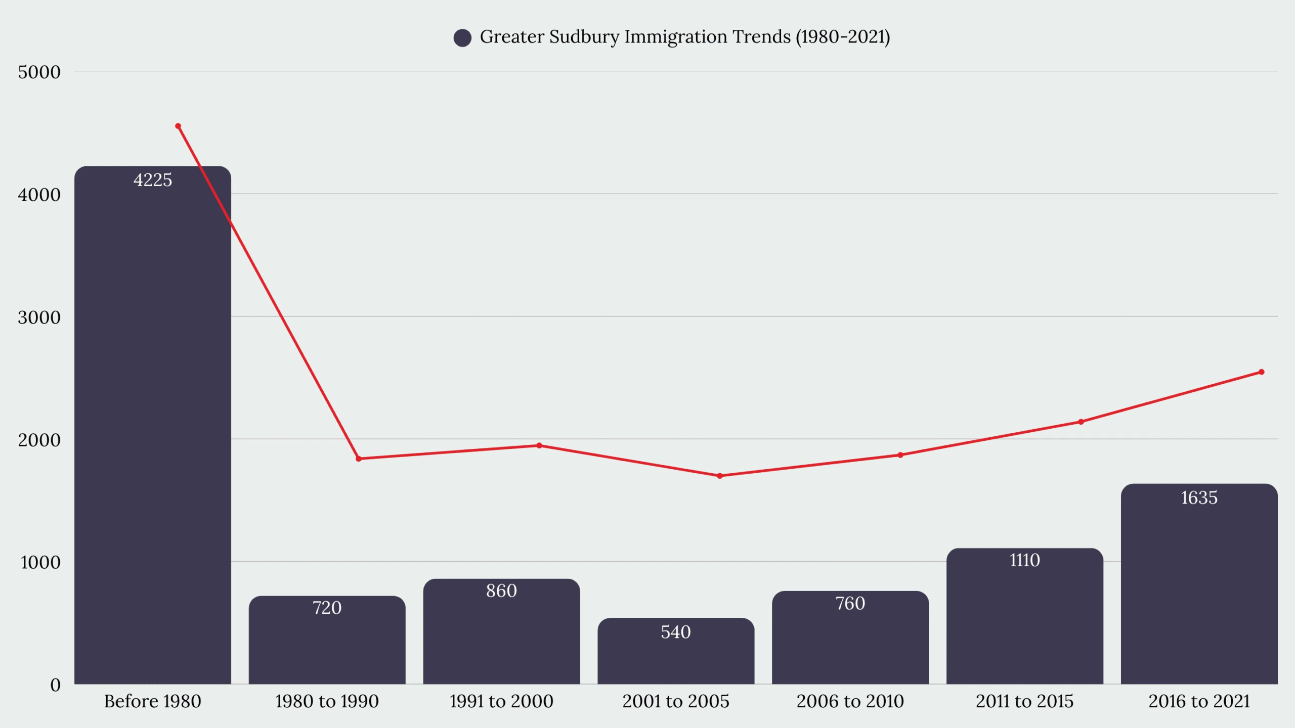 Greater Sudbury, ON Immigration