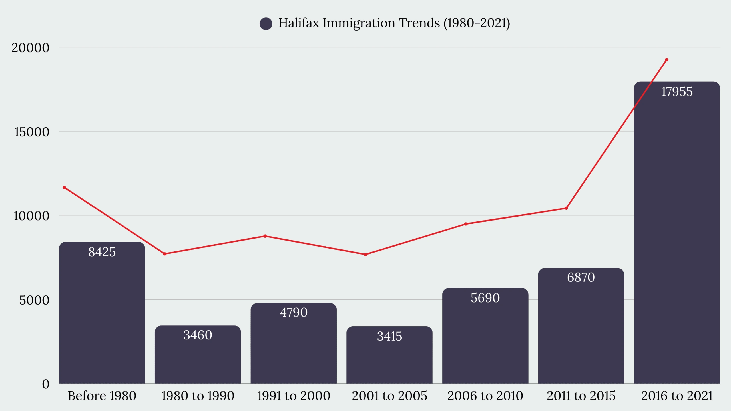 Halifax, NS Immigration