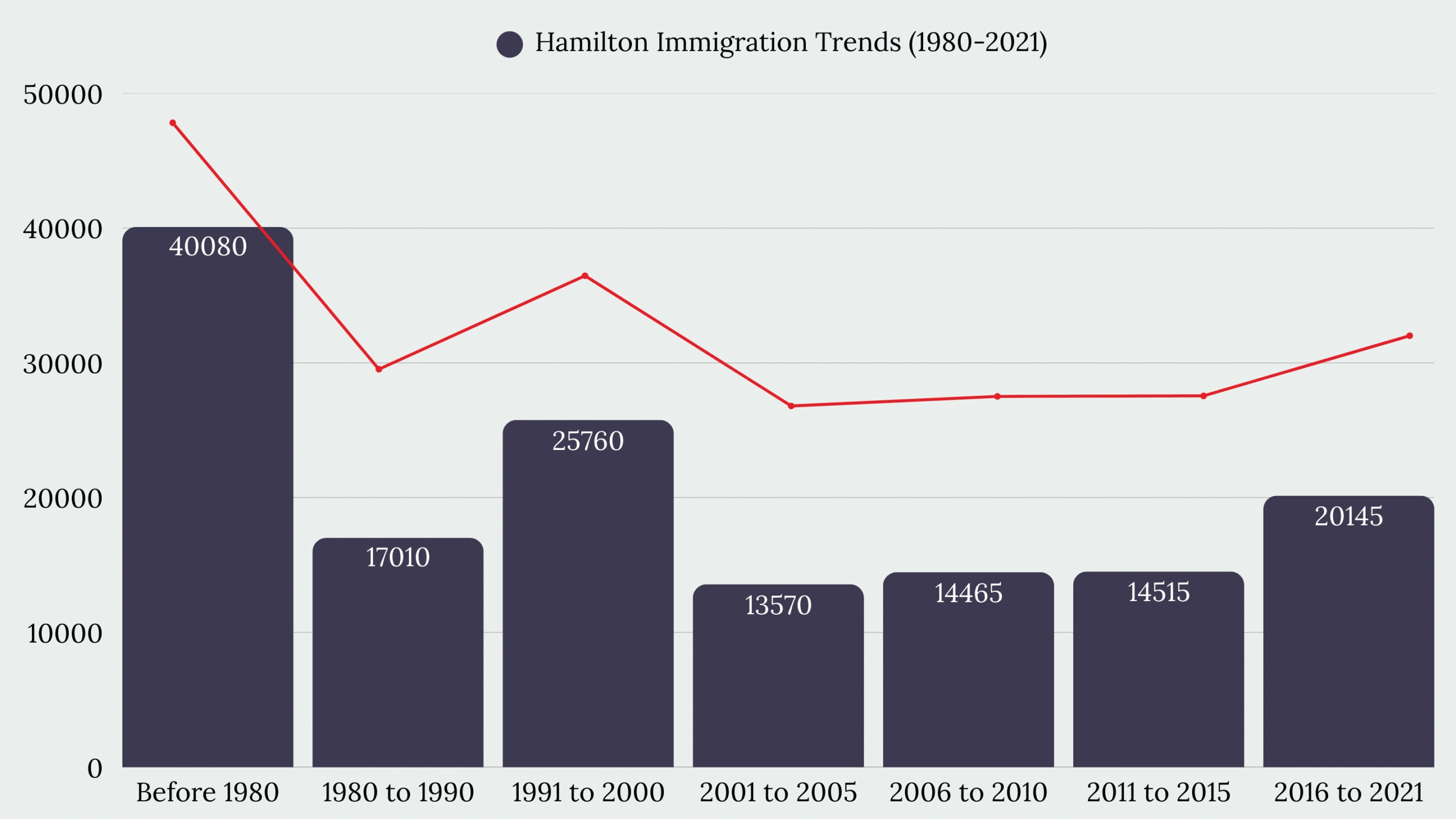 Hamilton, ON Immigration