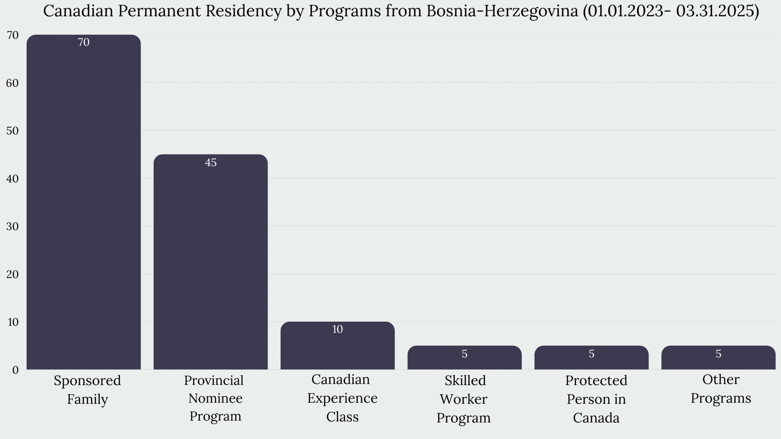 Immigration to Canada Bosnia-Herzegovina