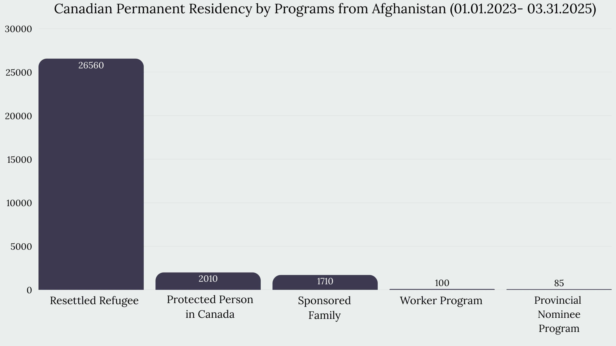 Immigration to Canada From Afghanistan