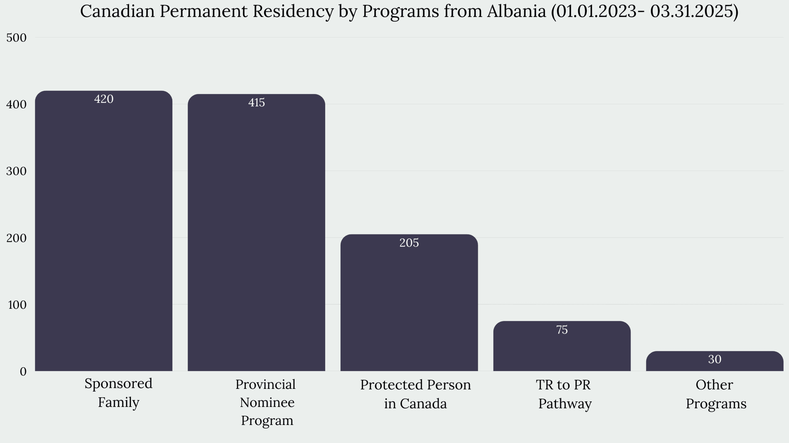 Immigration to Canada From Albania