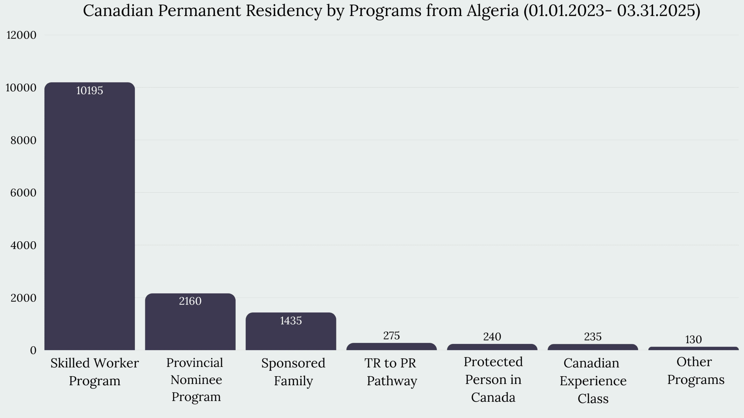 Immigration to Canada From Algeria