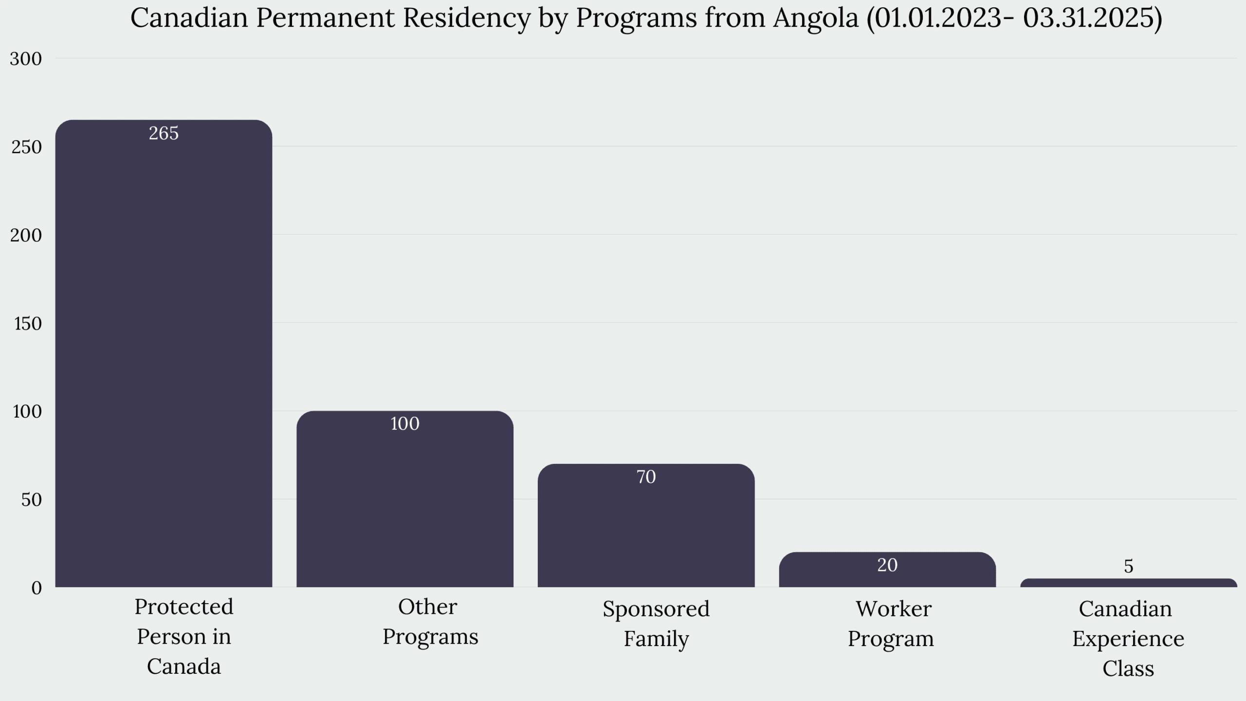 Immigration to Canada From Angola