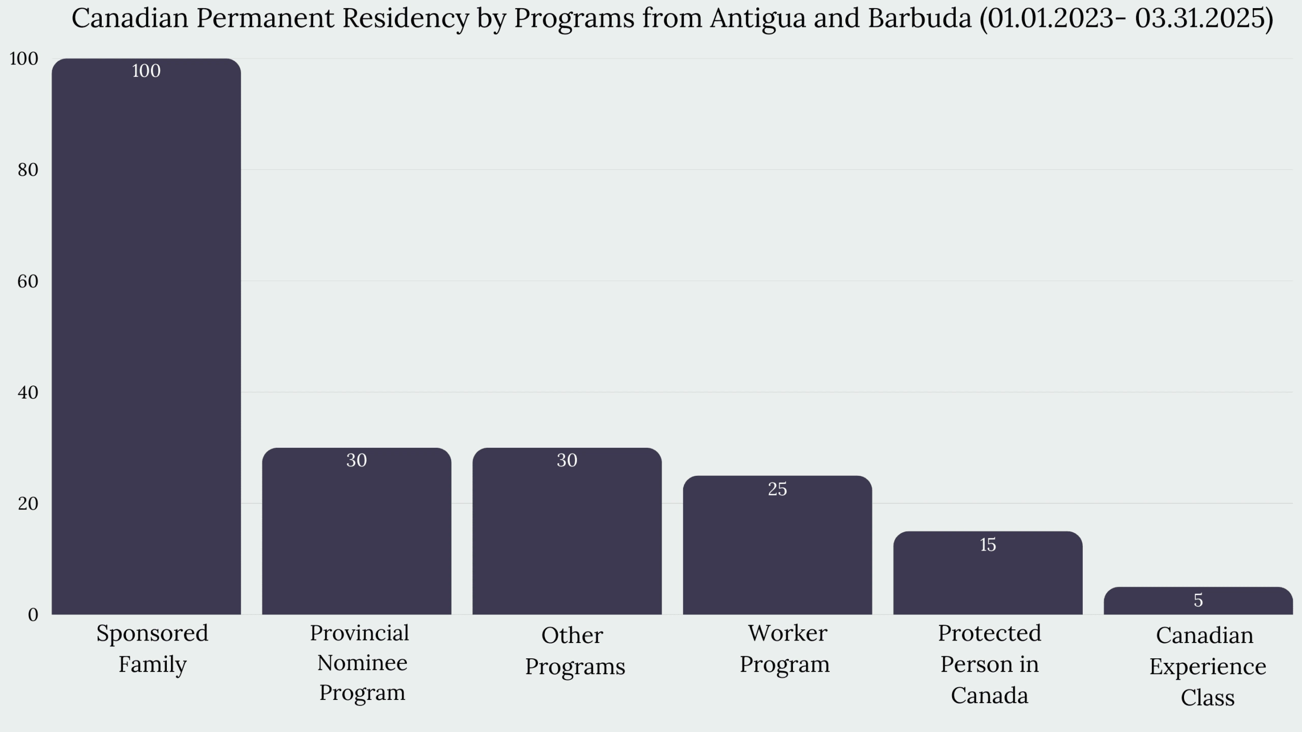 Immigration to Canada From Antigua and Barbuda