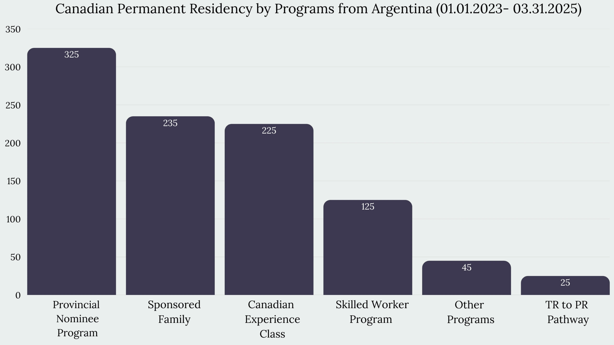 Immigration to Canada From Argentina
