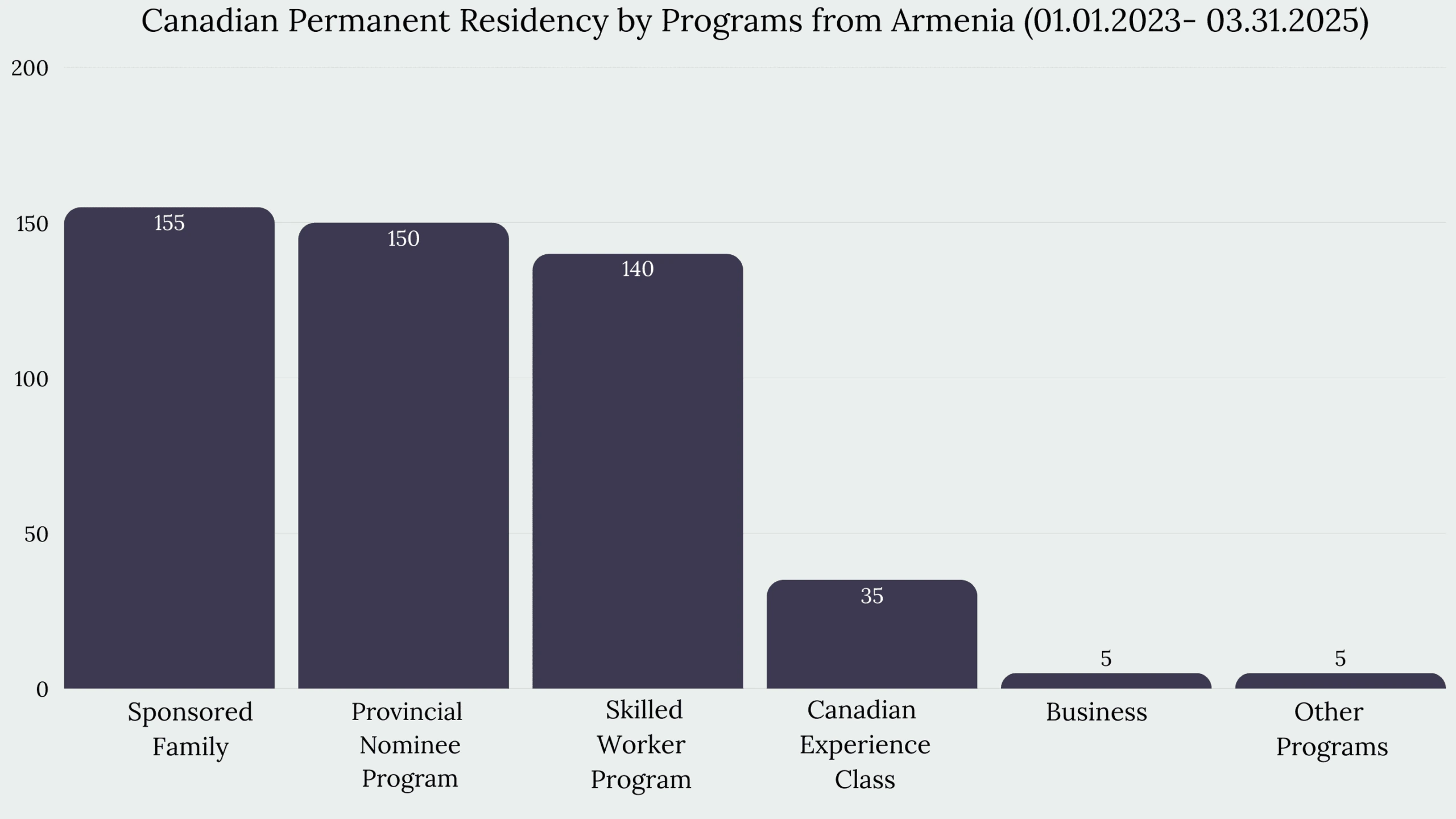 Immigration to Canada From Armenia