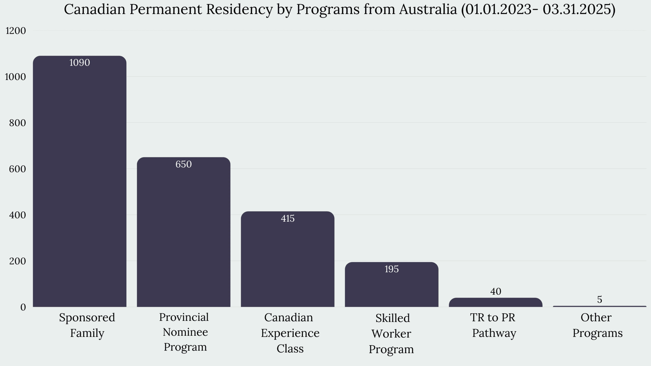 Immigration to Canada From Australia
