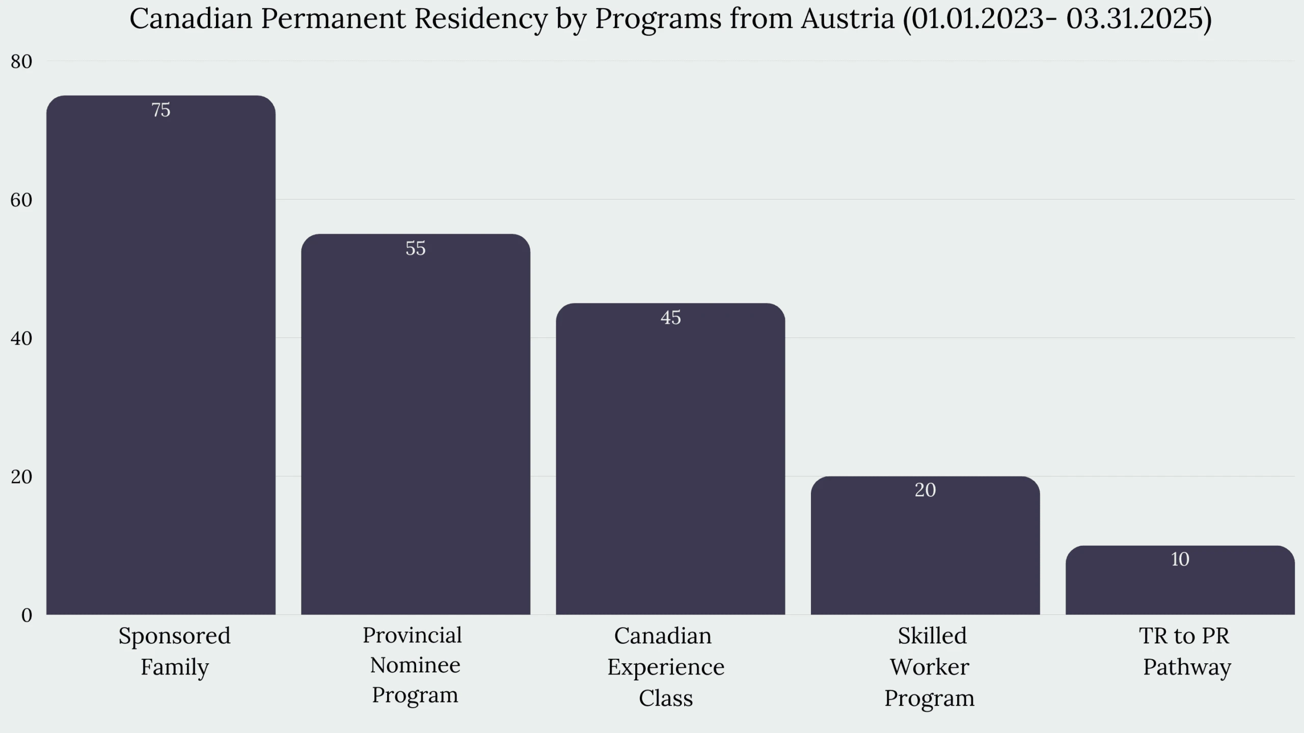 Immigration to Canada From Austria