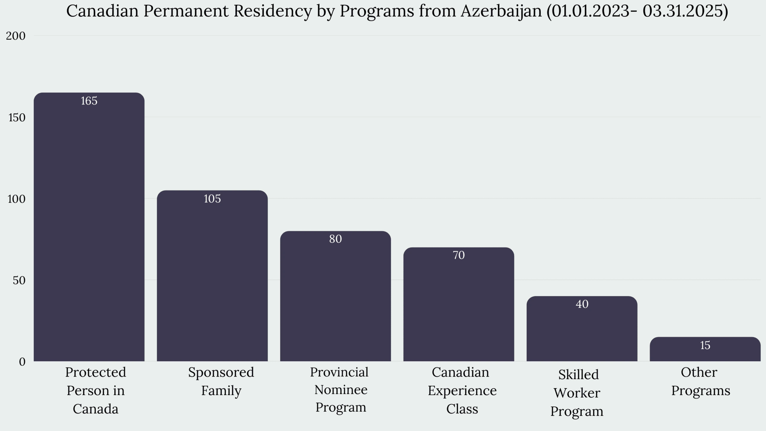 Immigration to Canada From Azerbaijan