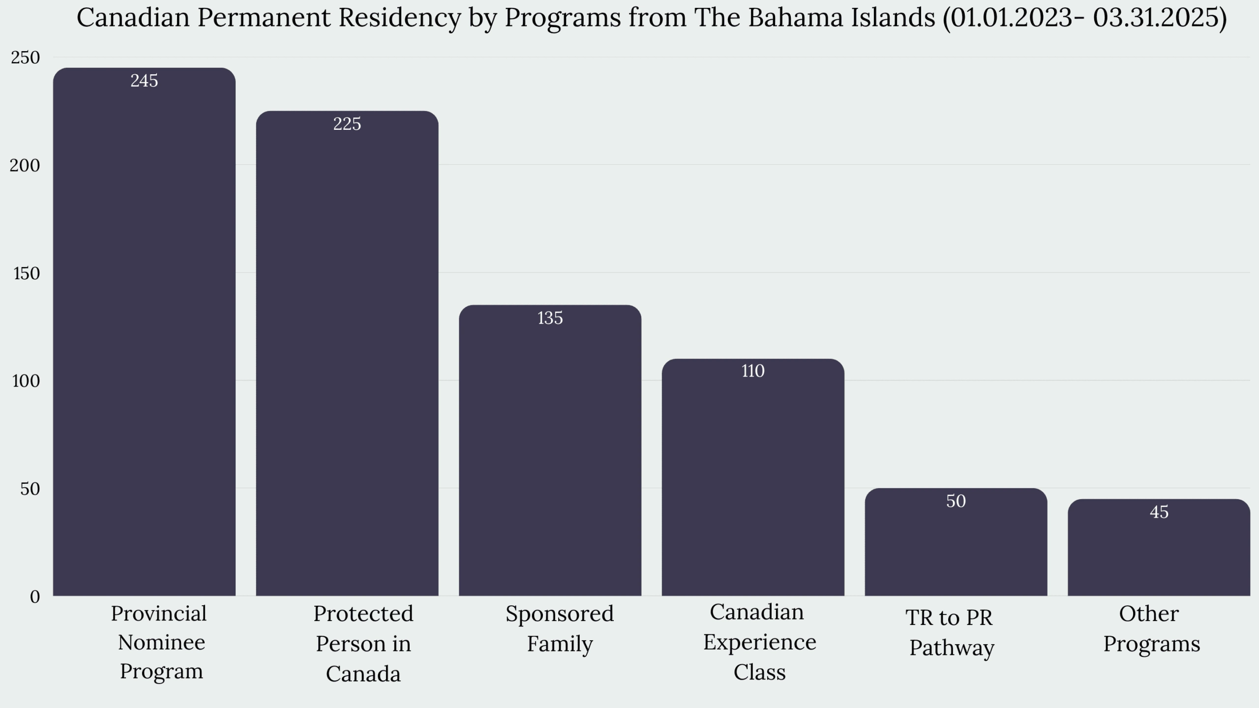 Immigration to Canada From Bahamas