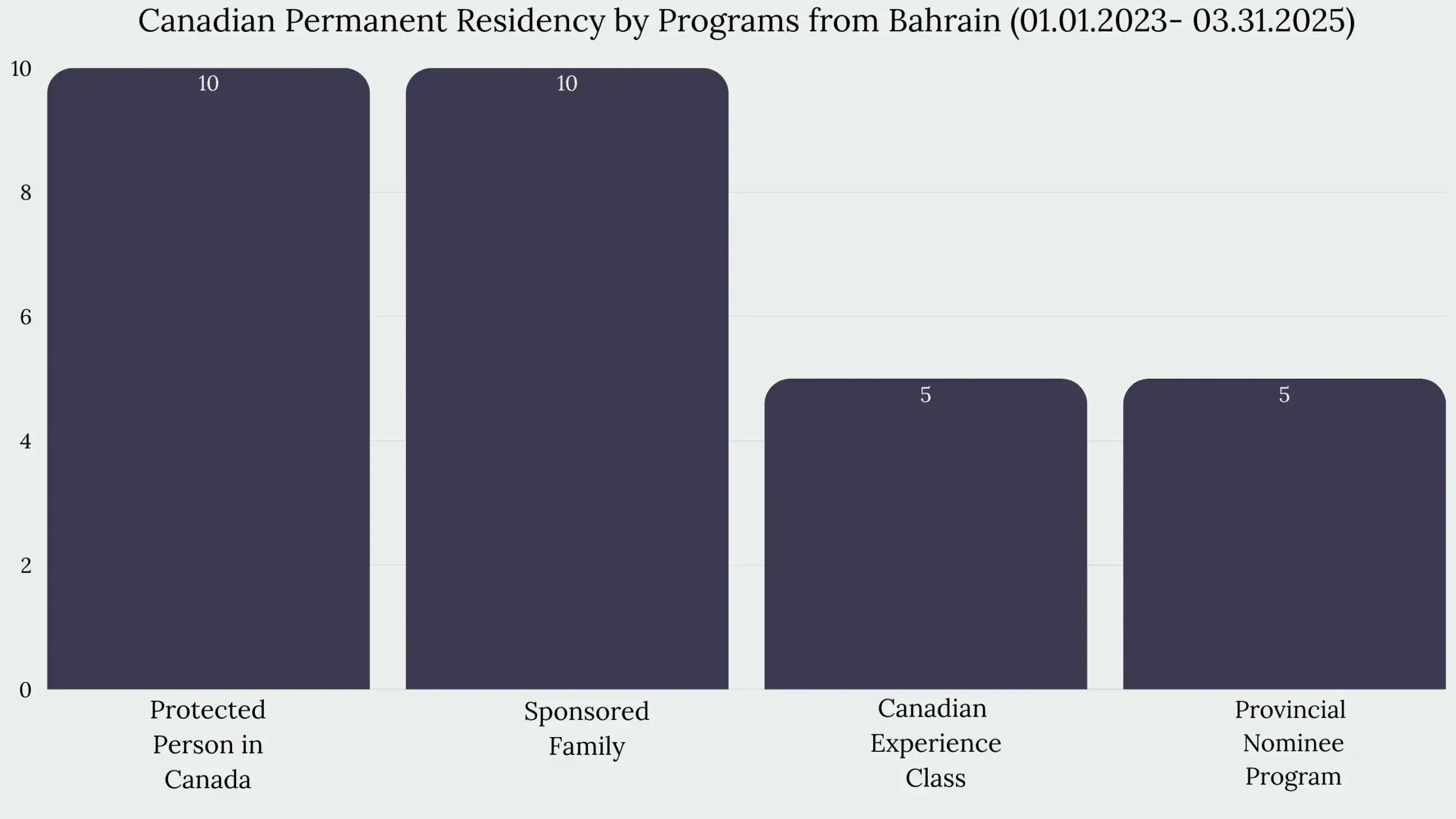 Immigration to Canada From Bahrain