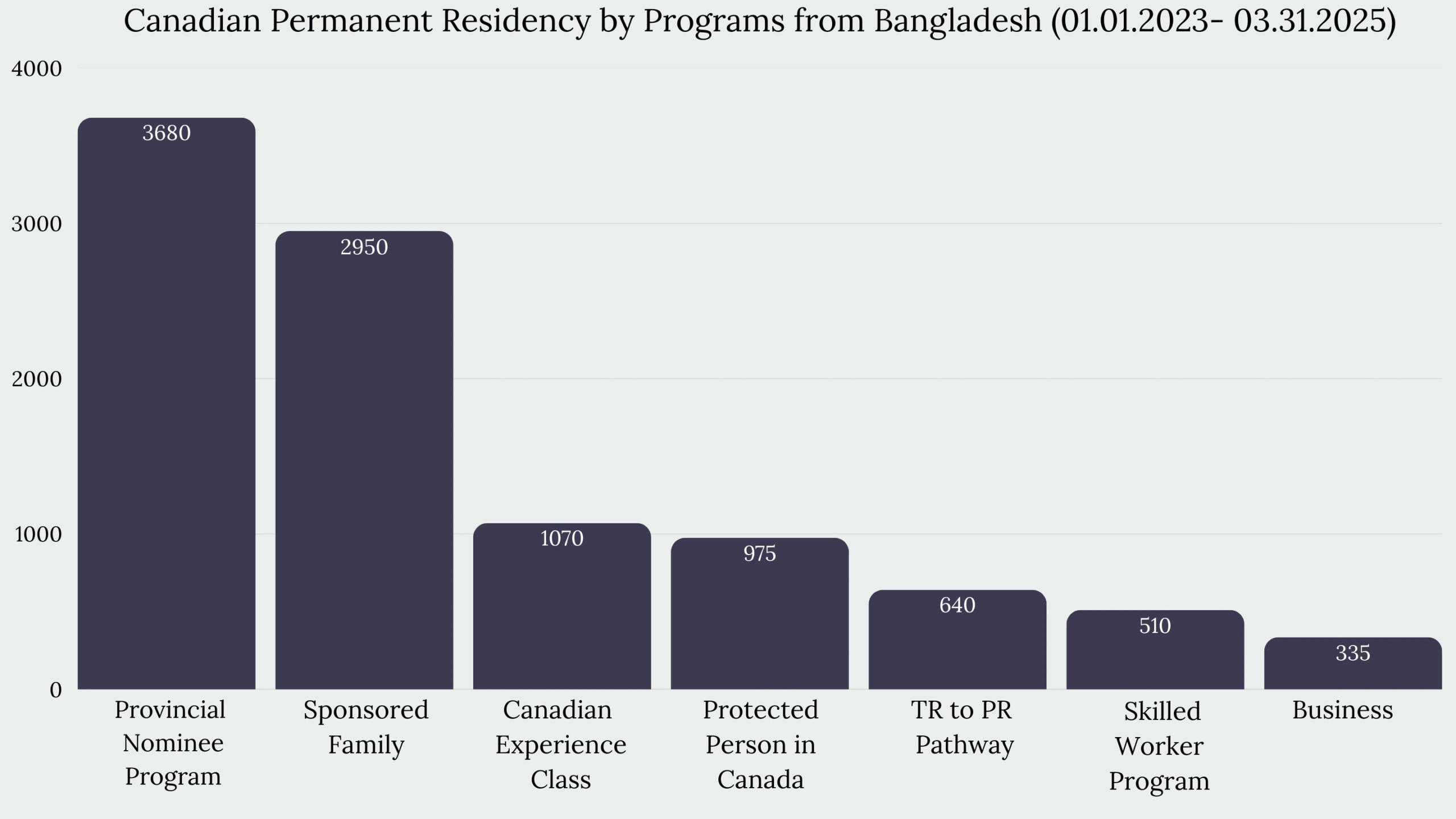 Immigration to Canada From Bangladesh