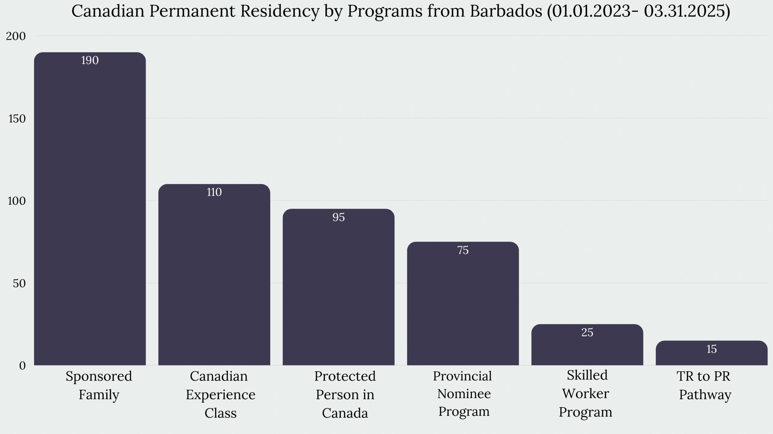 Immigration to Canada From Barbados