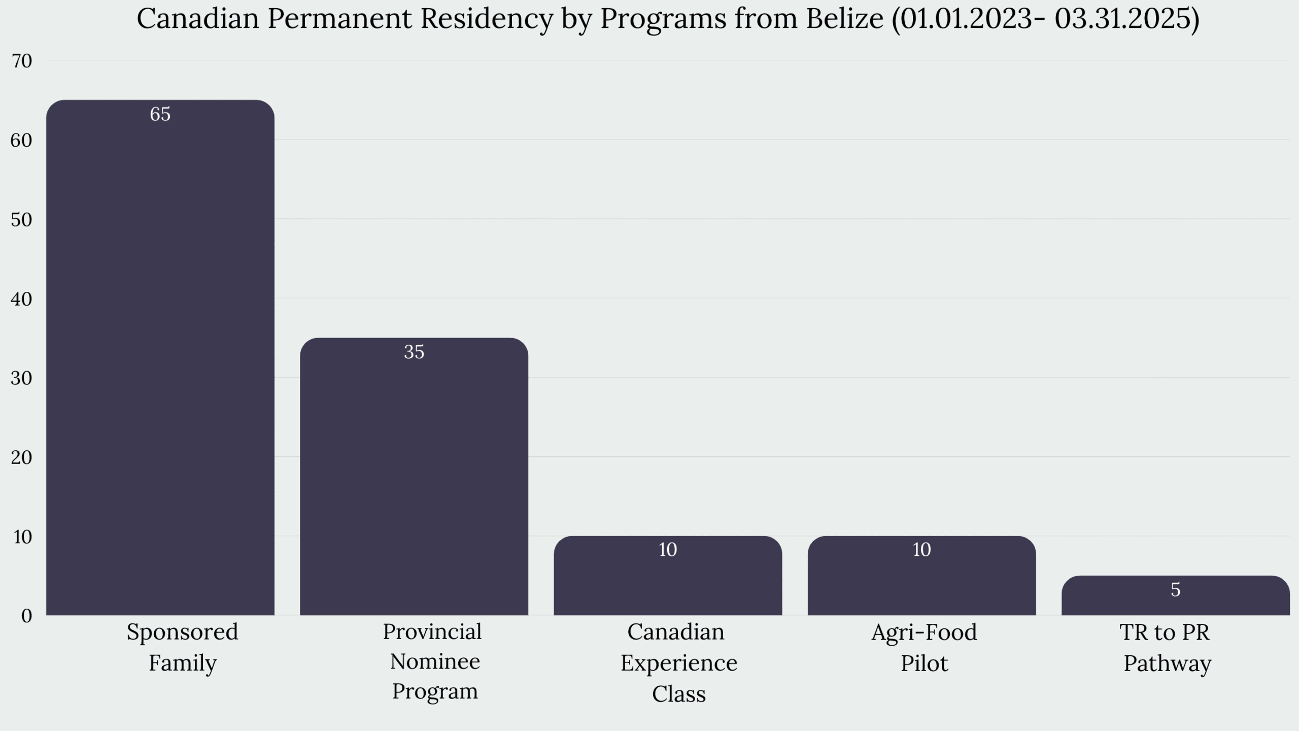 Immigration to Canada From Belize