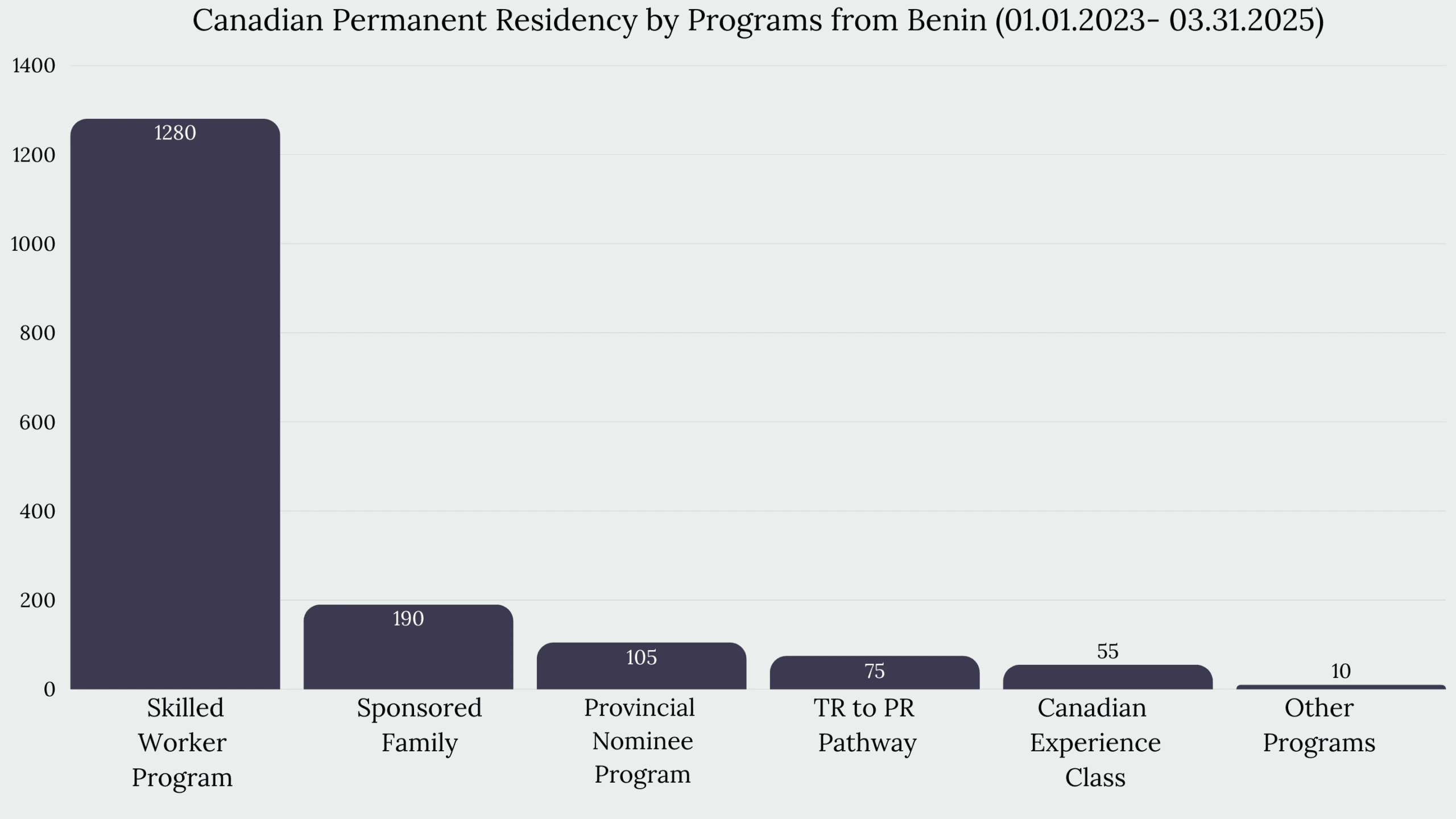 Immigration to Canada From Benin