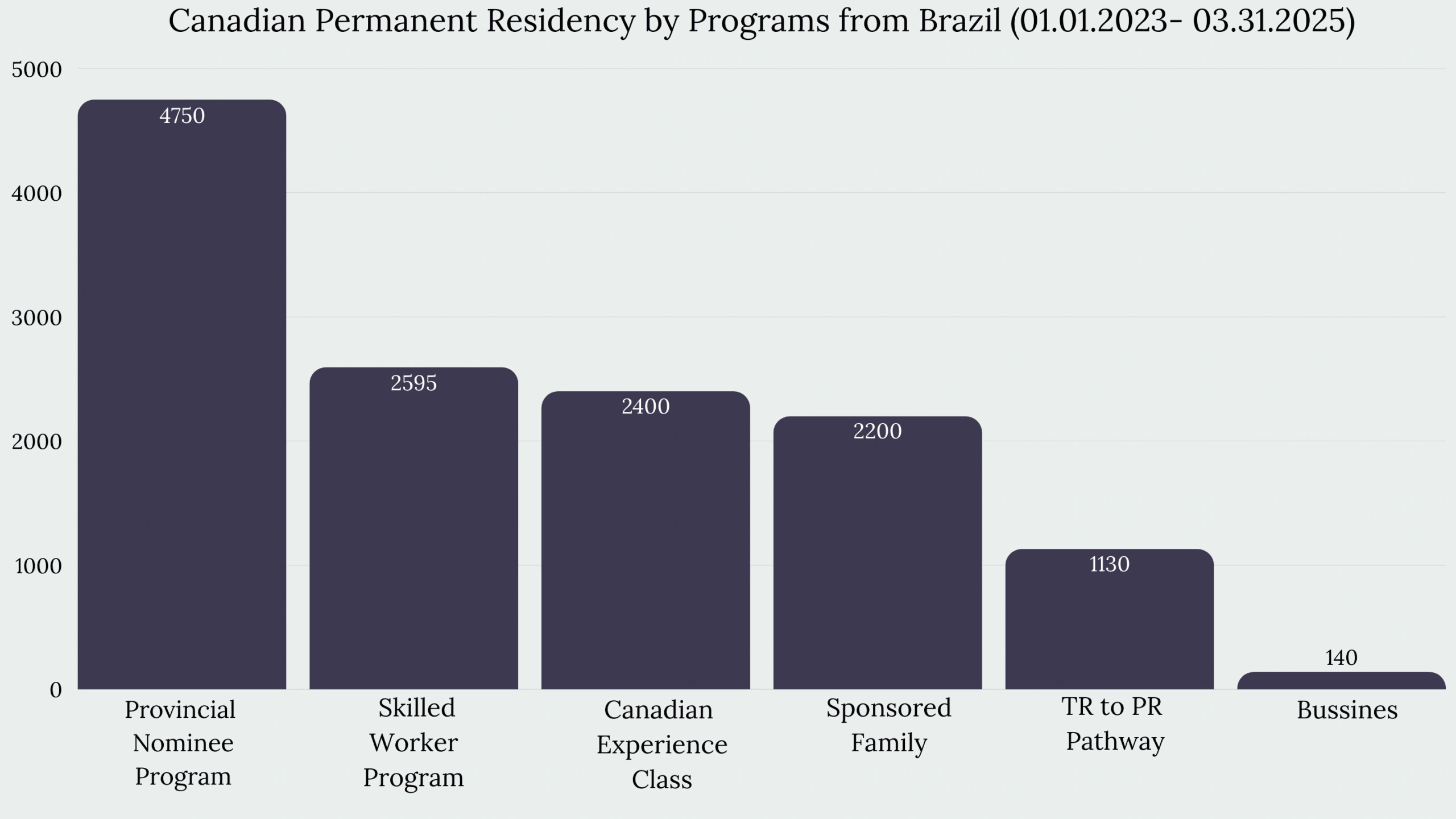 Immigration to Canada From Brazil
