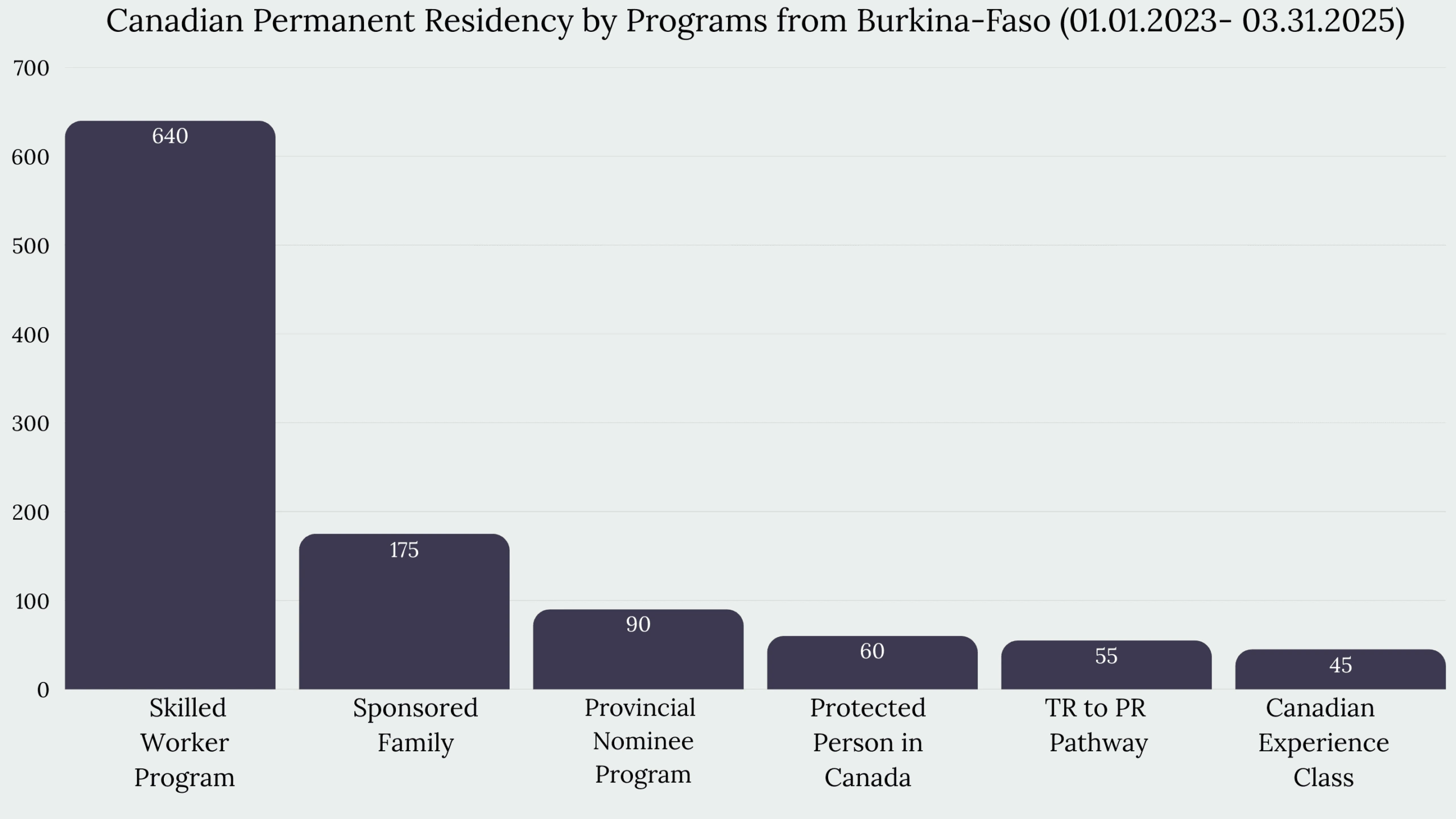 Immigration to Canada From Burkina-Faso