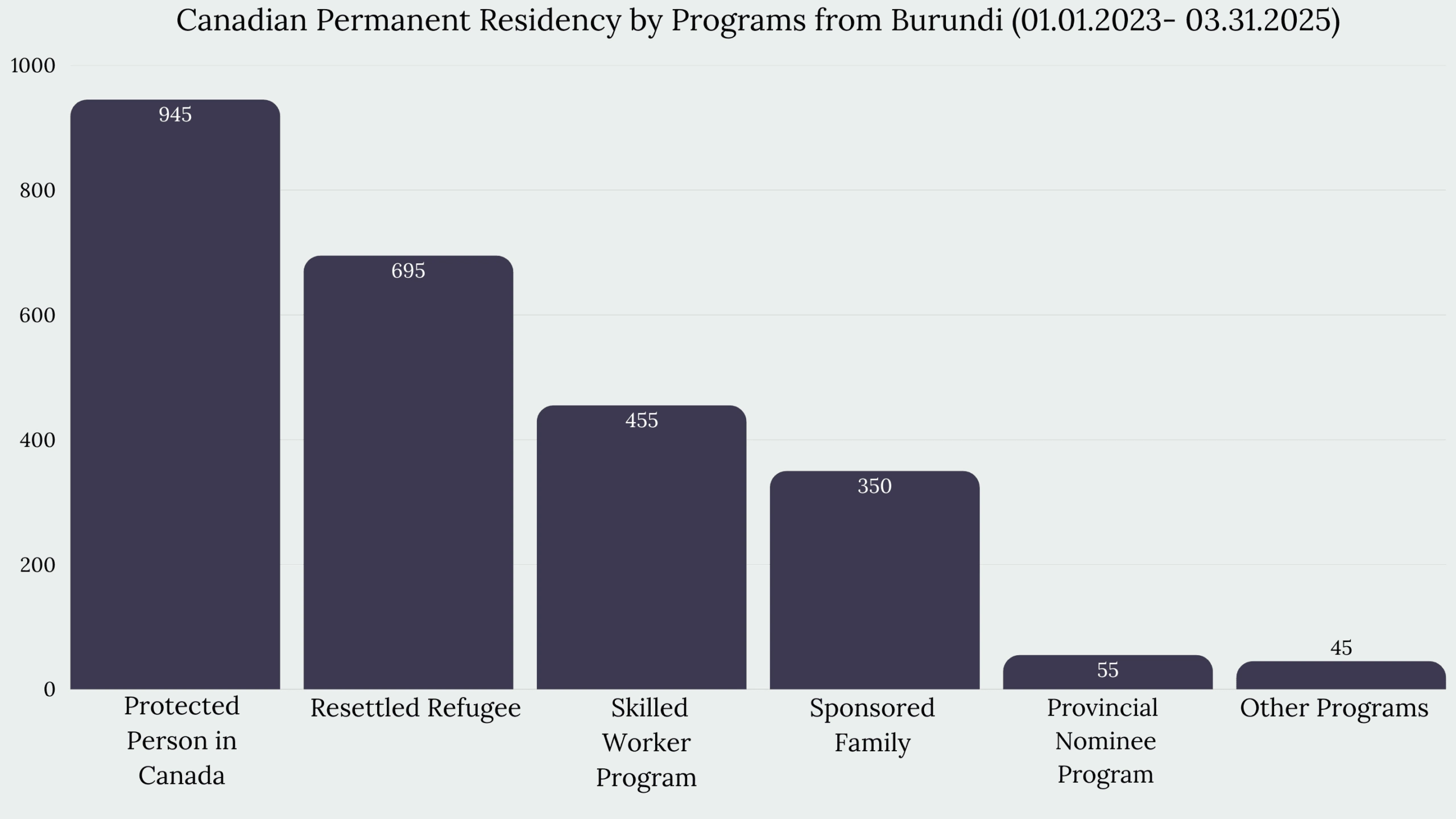 Immigration to Canada From Burundi