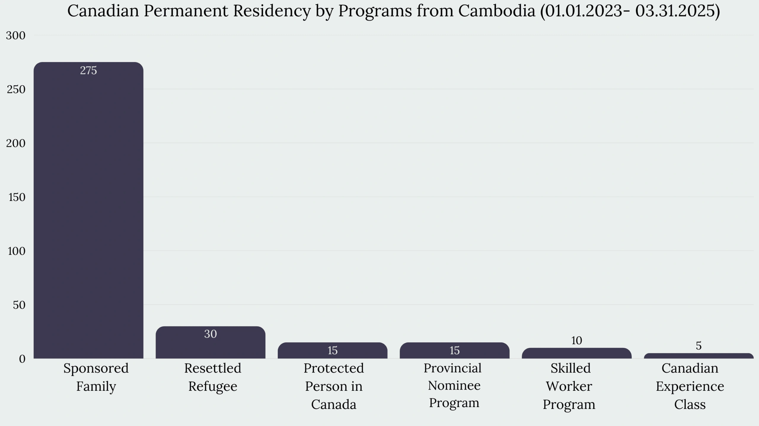 Immigration to Canada From Cambodia