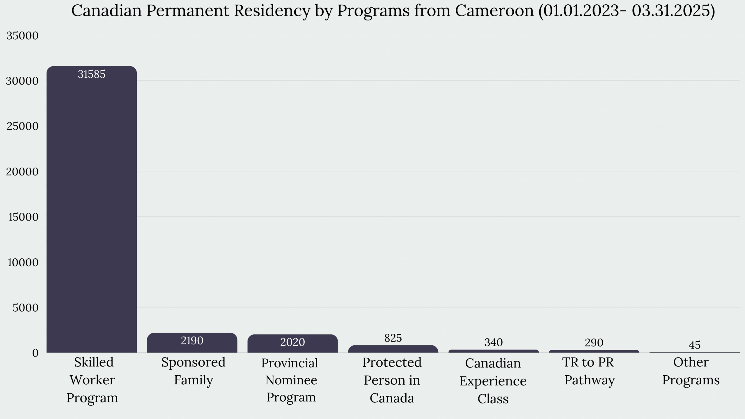 Immigration to Canada From Cameroon