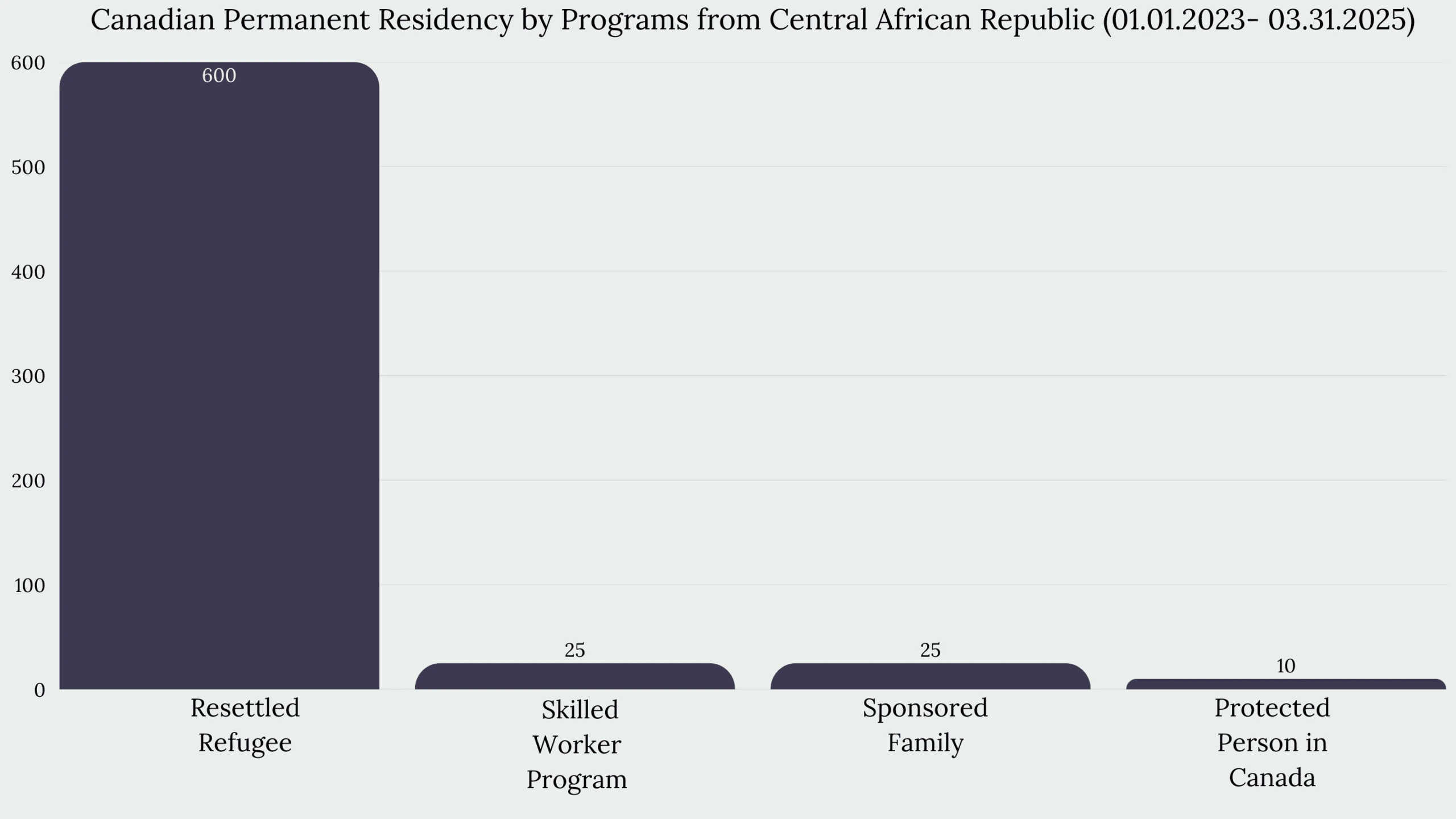 Immigration to Canada From Central African Republic