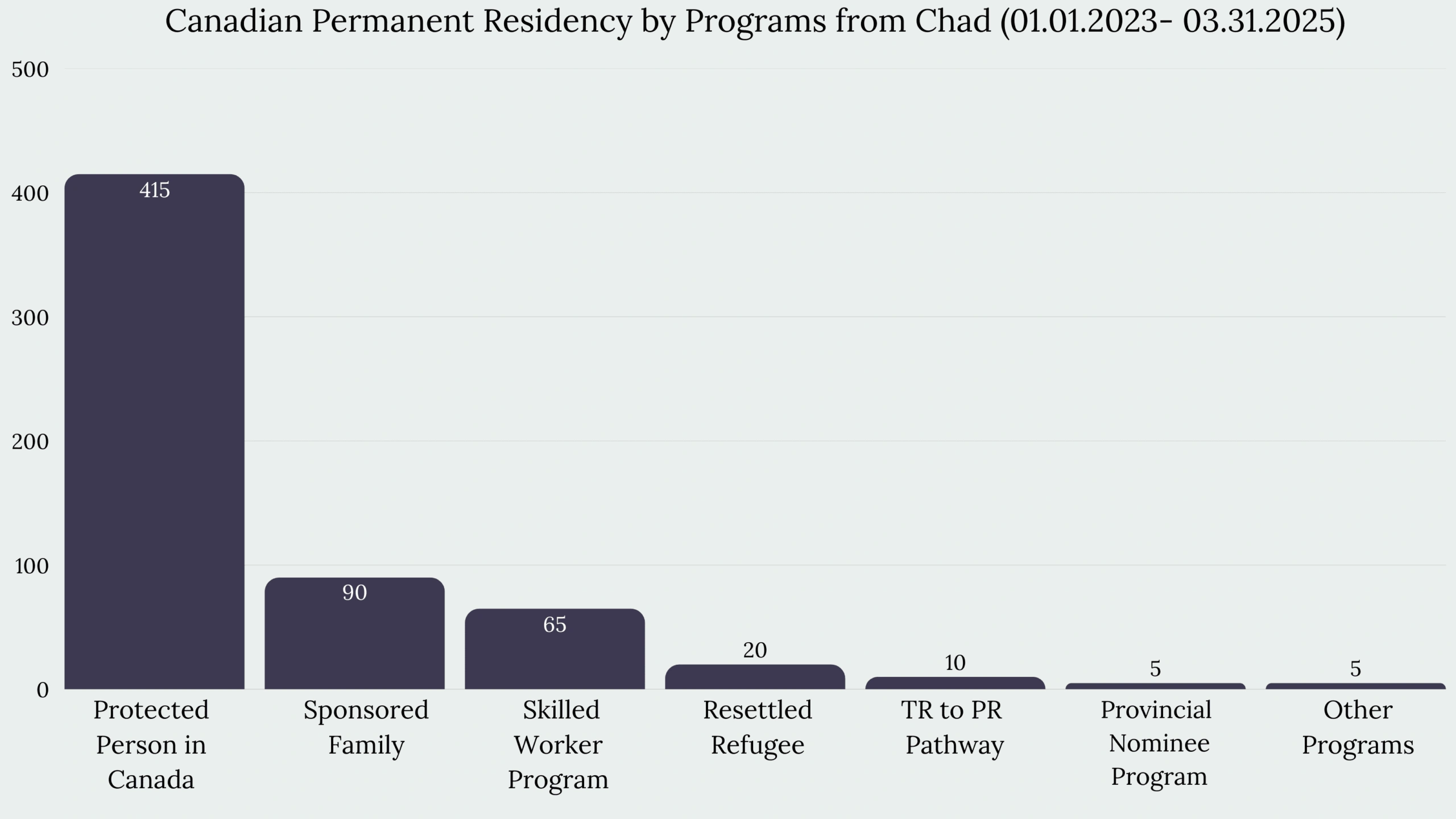 Immigration to Canada From Chad