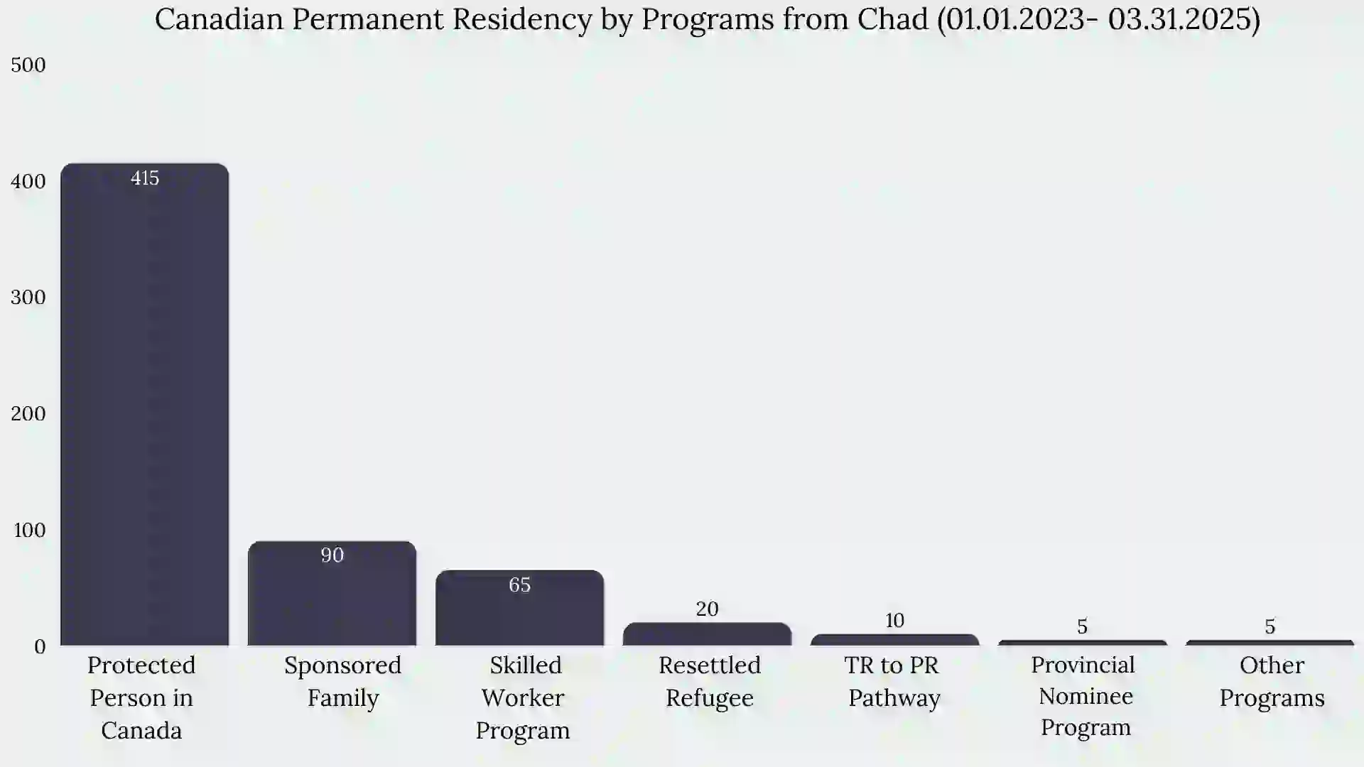 Immigration to Canada From Chad