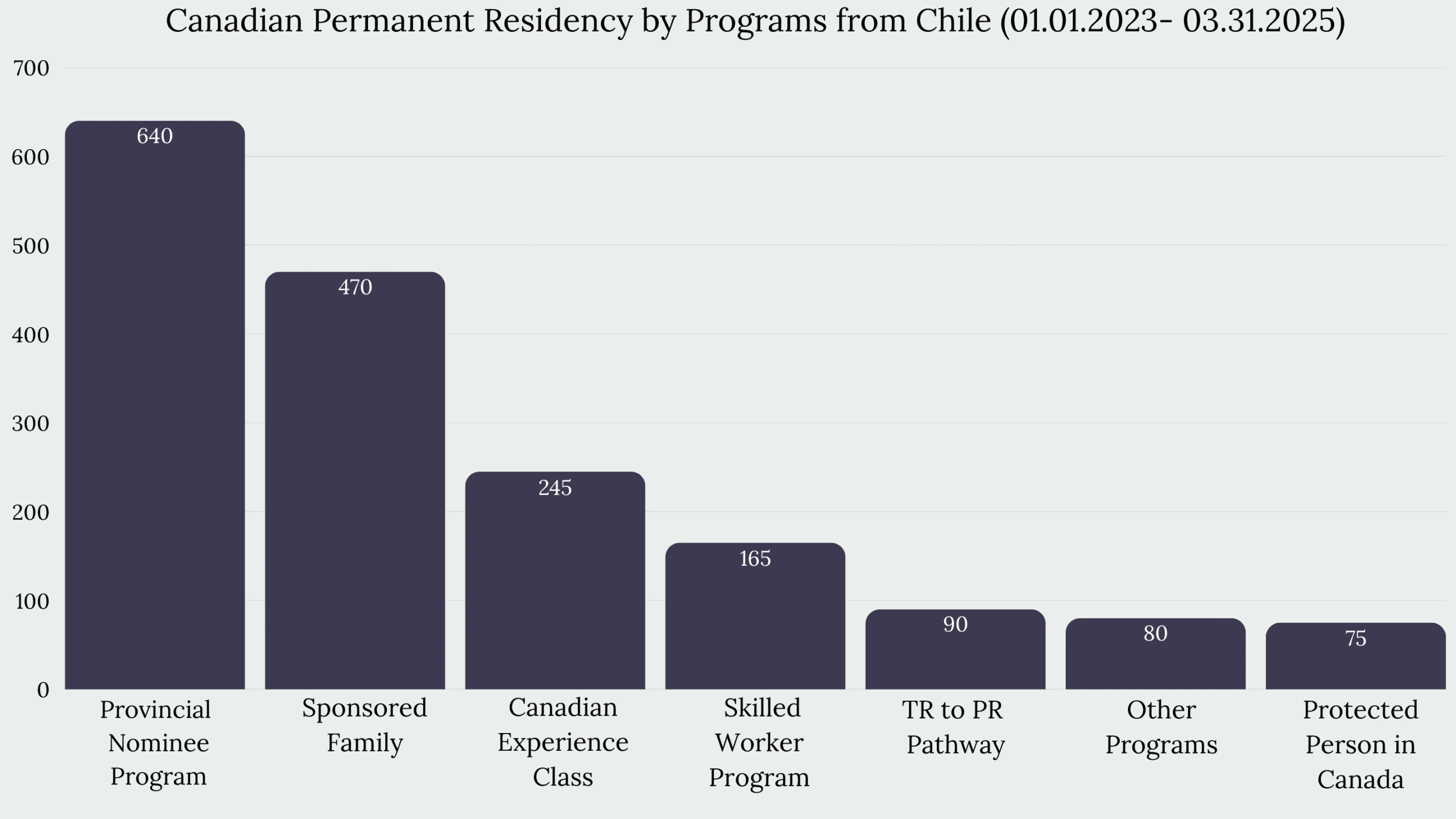 Immigration to Canada From Chile