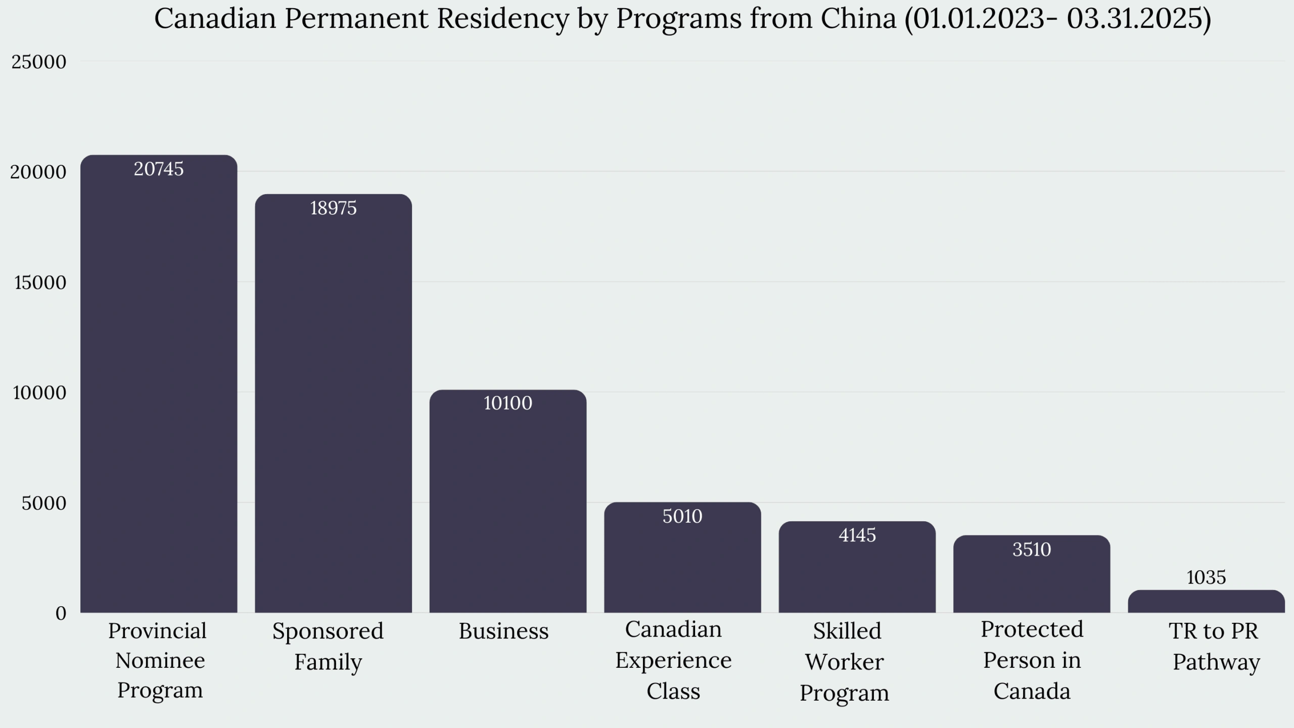 Immigration to Canada From China